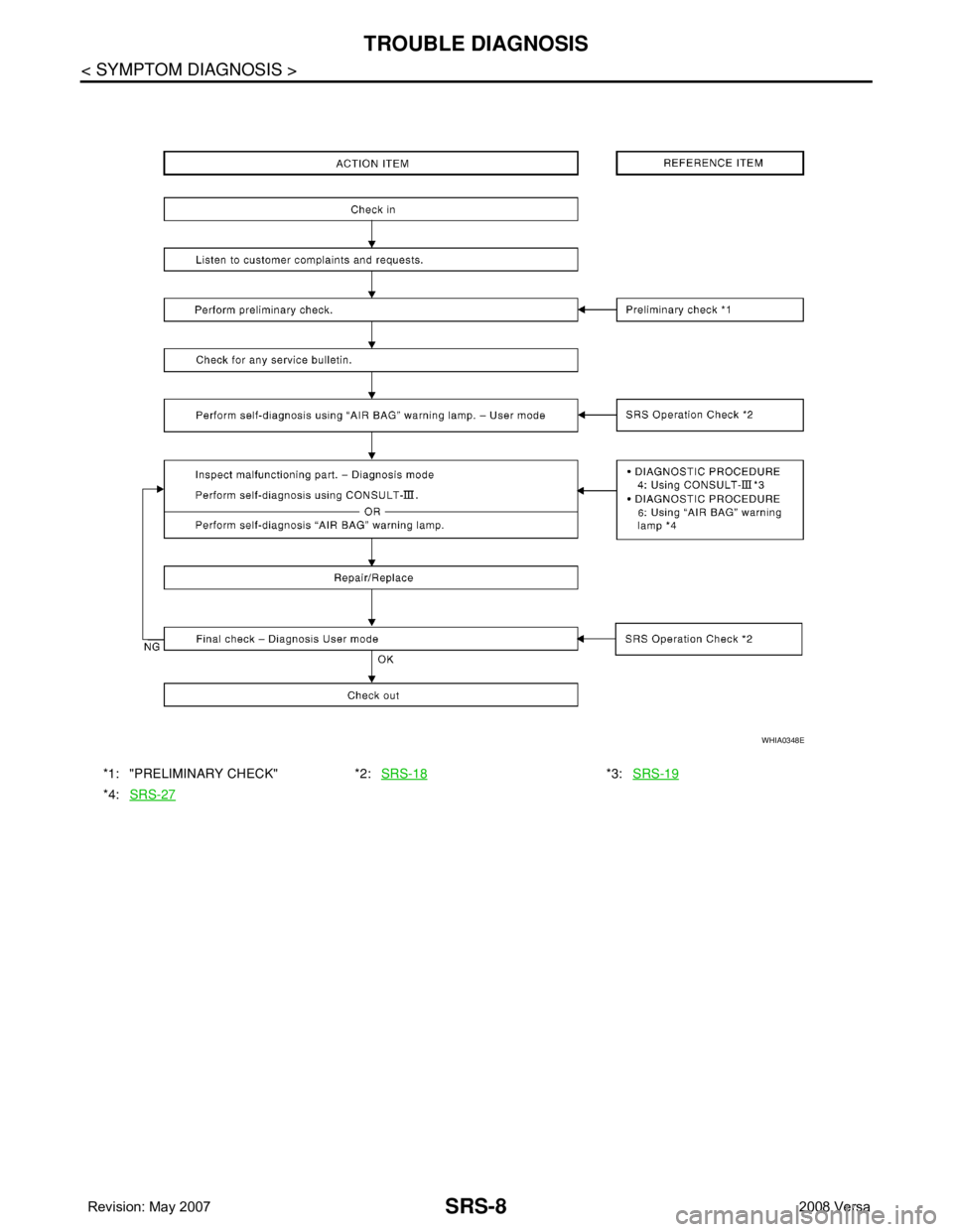 NISSAN LATIO 2008  Service Repair Manual SRS-8
< SYMPTOM DIAGNOSIS >
TROUBLE DIAGNOSIS
*1: "PRELIMINARY CHECK" *2:SRS-18*3:SRS-19
*4:SRS-27
WHIA0348E 