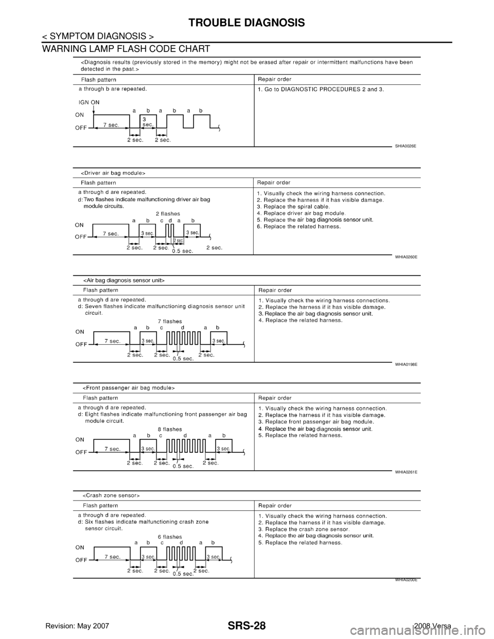 NISSAN LATIO 2008  Service Repair Manual SRS-28
< SYMPTOM DIAGNOSIS >
TROUBLE DIAGNOSIS
WARNING LAMP FLASH CODE CHART
SHIA0026E
WHIA0260E
WHIA0198E
WHIA0261E
WHIA0200E 