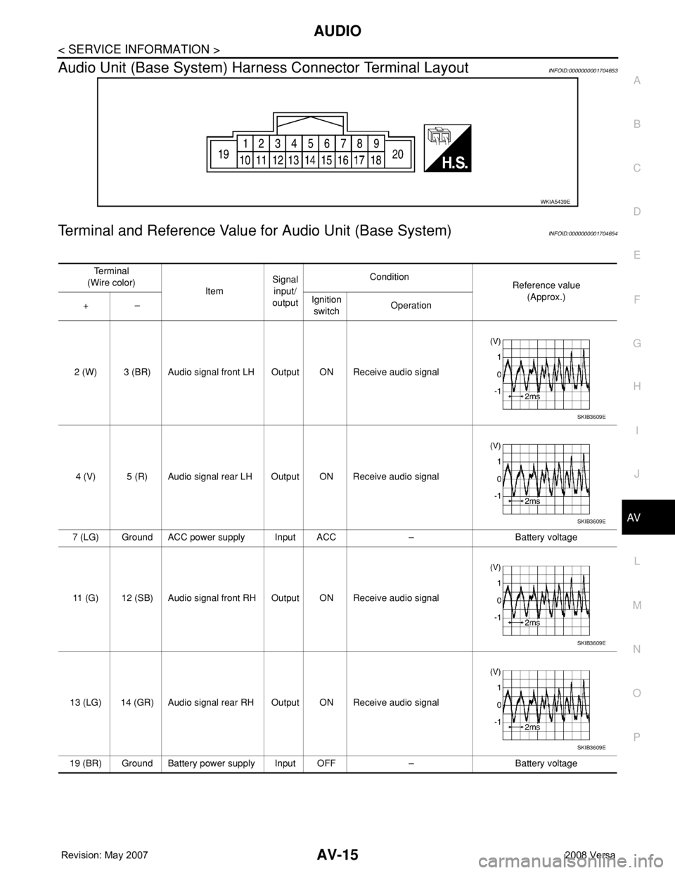 NISSAN LATIO 2008  Service Repair Manual AUDIO
AV-15
< SERVICE INFORMATION >
C
D
E
F
G
H
I
J
L
MA
B
AV
N
O
P
Audio Unit (Base System) Harness Connector Terminal LayoutINFOID:0000000001704653
Terminal and Reference Value for Audio Unit (Base 
