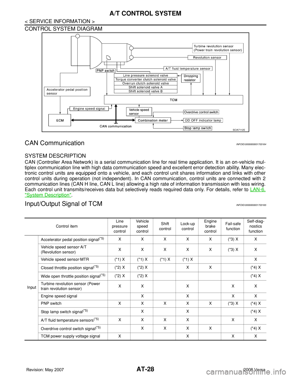 NISSAN LATIO 2008 Service Repair Manual AT-28
< SERVICE INFORMATION >
A/T CONTROL SYSTEM
CONTROL SYSTEM DIAGRAM
CAN CommunicationINFOID:0000000001703164
SYSTEM DESCRIPTION
CAN (Controller Area Network) is a serial communication line for rea NISSAN LATIO 2008 Service Repair Manual AT-28
< SERVICE INFORMATION >
A/T CONTROL SYSTEM
CONTROL SYSTEM DIAGRAM
CAN CommunicationINFOID:0000000001703164
SYSTEM DESCRIPTION
CAN (Controller Area Network) is a serial communication line for rea