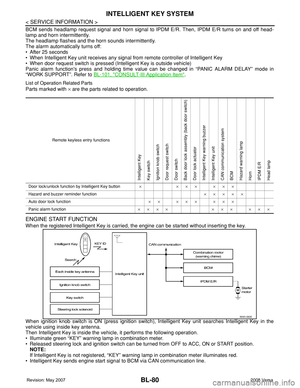 NISSAN LATIO 2008 Service Repair Manual BL-80
< SERVICE INFORMATION >
INTELLIGENT KEY SYSTEM
BCM sends headlamp request signal and horn signal to IPDM E/R. Then, IPDM E/R turns on and off head-
lamp and horn intermittently.
The headlamp fla NISSAN LATIO 2008 Service Repair Manual BL-80
< SERVICE INFORMATION >
INTELLIGENT KEY SYSTEM
BCM sends headlamp request signal and horn signal to IPDM E/R. Then, IPDM E/R turns on and off head-
lamp and horn intermittently.
The headlamp fla