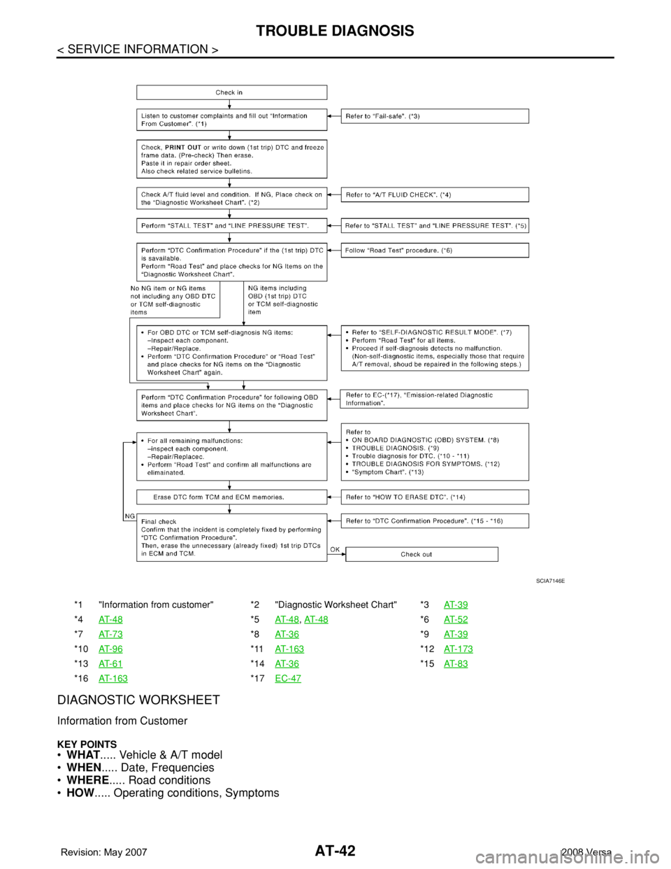 NISSAN LATIO 2008  Service Repair Manual AT-42
< SERVICE INFORMATION >
TROUBLE DIAGNOSIS
DIAGNOSTIC WORKSHEET
Information from Customer
KEY POINTS
•WHAT..... Vehicle & A/T model
•WHEN..... Date, Frequencies
•WHERE..... Road conditions
