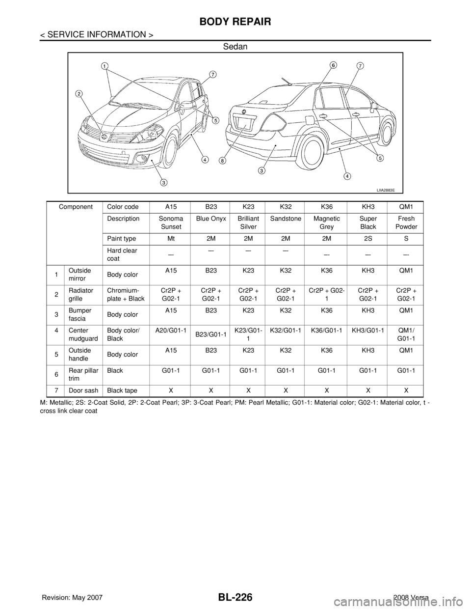NISSAN LATIO 2008  Service Repair Manual BL-226
< SERVICE INFORMATION >
BODY REPAIR
Sedan
M: Metallic; 2S: 2-Coat Solid, 2P: 2-Coat Pearl; 3P: 3-Coat Pearl; PM: Pearl Metallic; G01-1: Material color; G02-1: Material color, t -
cross link cle