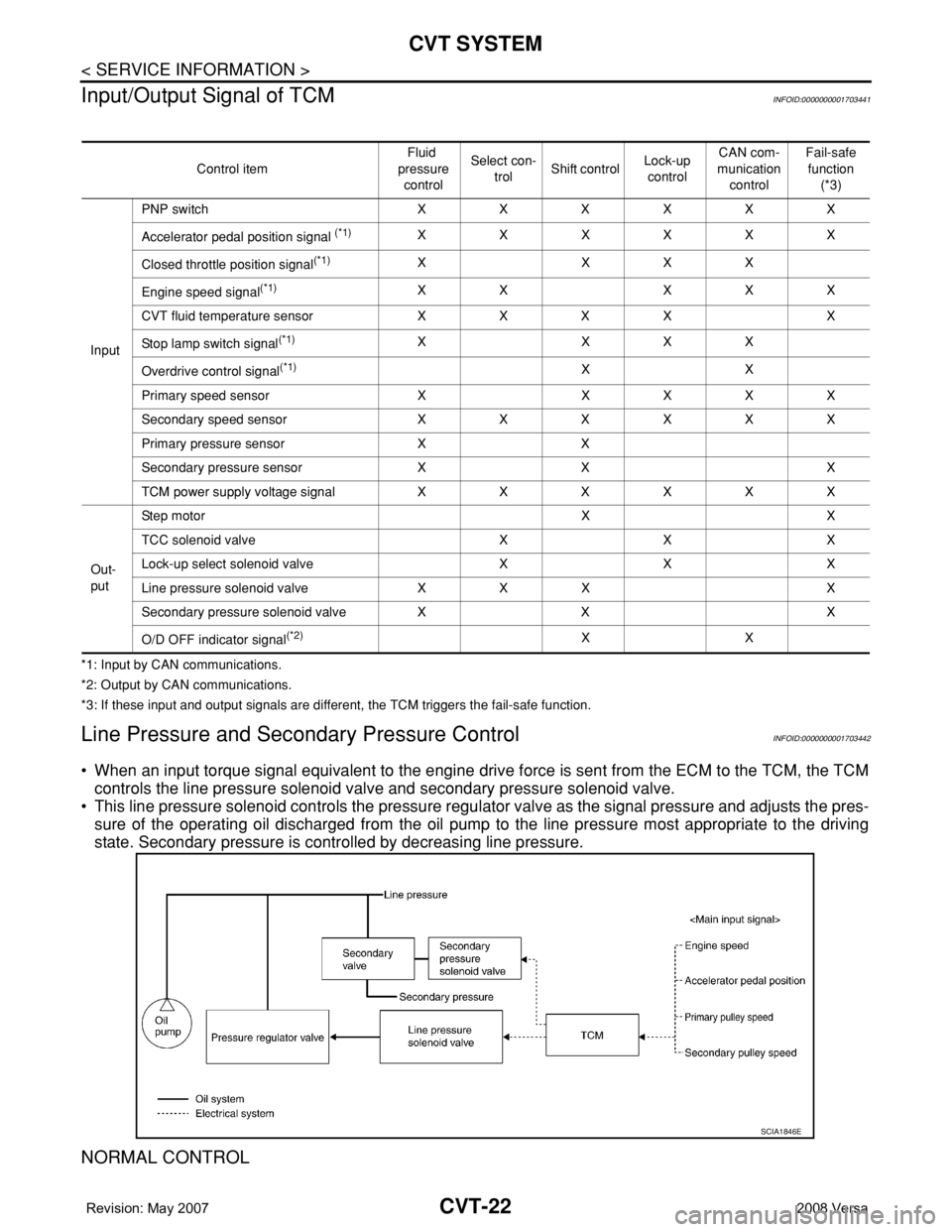 NISSAN LATIO 2008 Service Repair Manual CVT-22
< SERVICE INFORMATION >
CVT SYSTEM
Input/Output Signal of TCM
INFOID:0000000001703441
*1: Input by CAN communications.
*2: Output by CAN communications.
*3: If these input and output signals ar NISSAN LATIO 2008 Service Repair Manual CVT-22
< SERVICE INFORMATION >
CVT SYSTEM
Input/Output Signal of TCM
INFOID:0000000001703441
*1: Input by CAN communications.
*2: Output by CAN communications.
*3: If these input and output signals ar