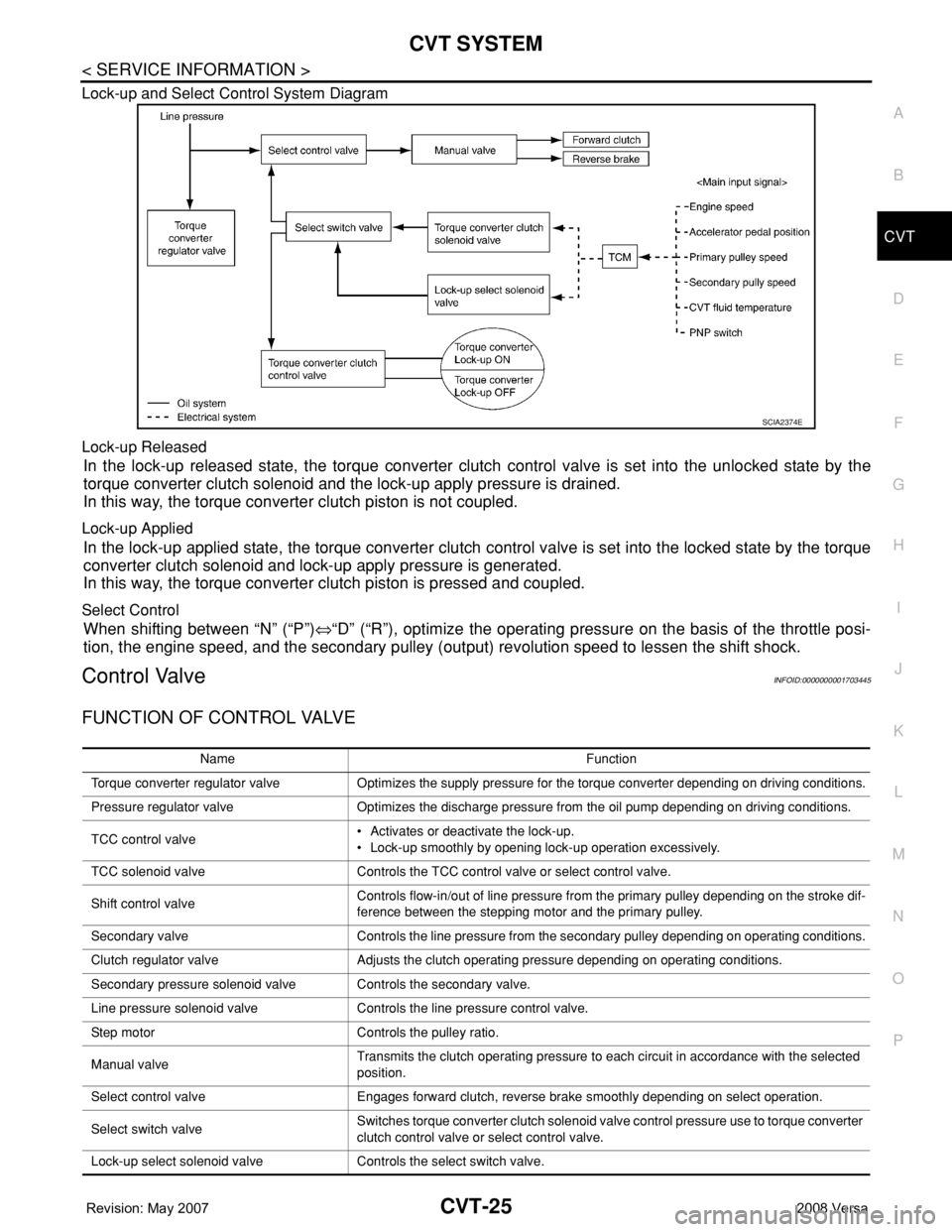 NISSAN LATIO 2008 Service Repair Manual CVT SYSTEM
CVT-25
< SERVICE INFORMATION >
D
E
F
G
H
I
J
K
L
MA
B
CVT
N
O
P Lock-up and Select Control System Diagram
Lock-up Released
In the lock-up released state, the torque converter clutch contro NISSAN LATIO 2008 Service Repair Manual CVT SYSTEM
CVT-25
< SERVICE INFORMATION >
D
E
F
G
H
I
J
K
L
MA
B
CVT
N
O
P Lock-up and Select Control System Diagram
Lock-up Released
In the lock-up released state, the torque converter clutch contro