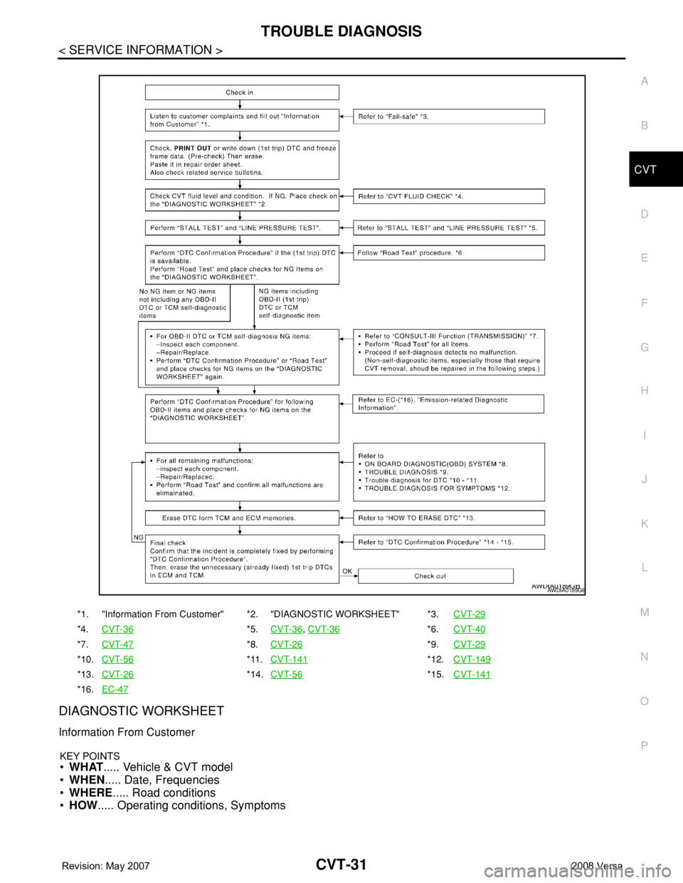 NISSAN LATIO 2008  Service Repair Manual TROUBLE DIAGNOSIS
CVT-31
< SERVICE INFORMATION >
D
E
F
G
H
I
J
K
L
MA
B
CVT
N
O
P
DIAGNOSTIC WORKSHEET
Information From Customer
KEY POINTS•WHAT..... Vehicle & CVT model
•WHEN..... Date, Frequenci