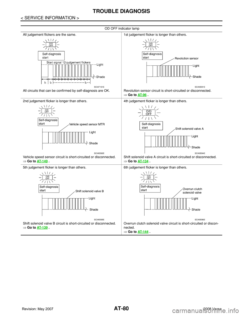 NISSAN LATIO 2008  Service Repair Manual AT-80
< SERVICE INFORMATION >
TROUBLE DIAGNOSIS
OD OFF indicator lamp
All judgement flickers are the same.
All circuits that can be confirmed by self-diagnosis are OK.1st judgement flicker is longer t