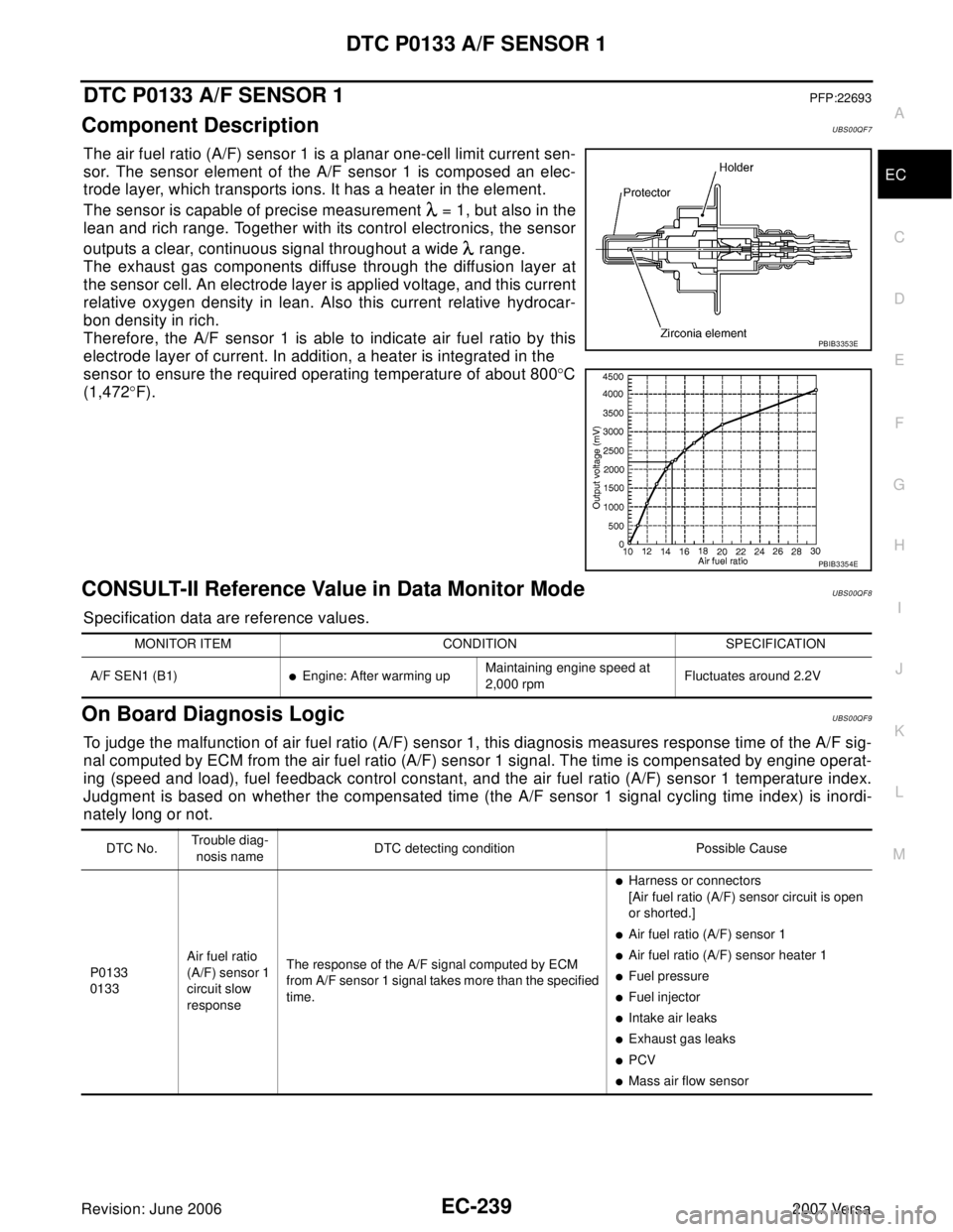 NISSAN LATIO 2007  Service Repair Manual DTC P0133 A/F SENSOR 1
EC-239
C
D
E
F
G
H
I
J
K
L
MA
EC
Revision: June 20062007 Versa
DTC P0133 A/F SENSOR 1PFP:22693
Component DescriptionUBS00QF7
The air fuel ratio (A/F) sensor 1 is a planar one-ce