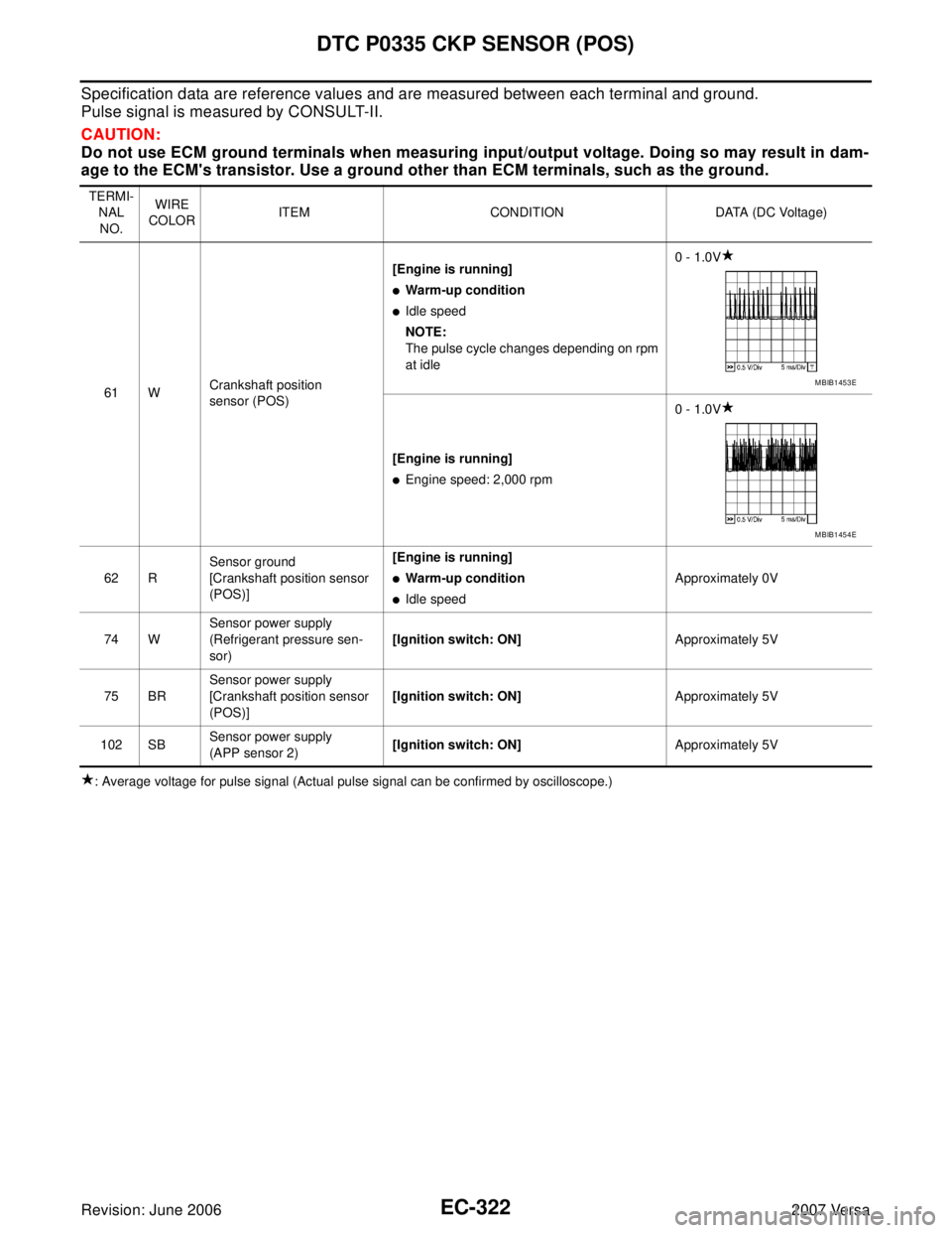 NISSAN LATIO 2007  Service Repair Manual EC-322Revision: June 2006
DTC P0335 CKP SENSOR (POS)
2007 Versa
Specification data are reference values and are measured between each terminal and ground.
Pulse signal is measured by CONSULT-II.
CAUTI