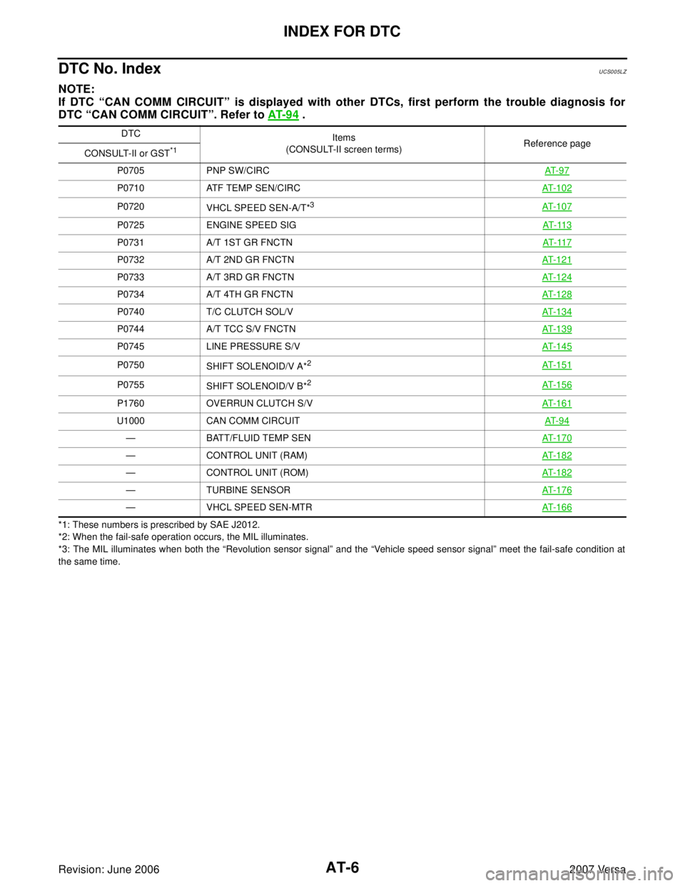 NISSAN LATIO 2007  Service Repair Manual AT-6
INDEX FOR DTC
Revision: June 20062007 Versa
DTC No. IndexUCS005LZ
NOTE:
If DTC “CAN COMM CIRCUIT” is displayed with other DTCs, first perform the trouble diagnosis for
DTC “CAN COMM CIRCUIT