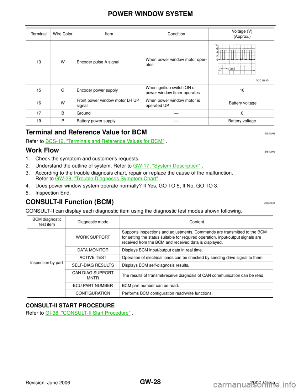 NISSAN LATIO 2007  Service Repair Manual GW-28
POWER WINDOW SYSTEM
Revision: June 20062007 Versa
Terminal and Reference Value for BCMEIS00998
Refer to BCS-12, "Terminals and Reference Values for BCM" .
Work FlowEIS00999
1. Check the symptom 