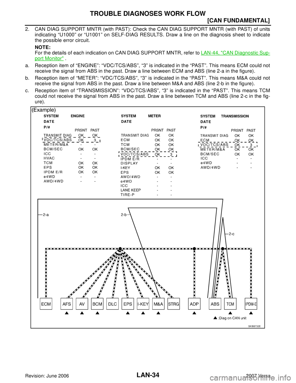 NISSAN LATIO 2007  Service Repair Manual LAN-34
[CAN FUNDAMENTAL]
TROUBLE DIAGNOSES WORK FLOW
Revision: June 20062007 Versa
2. CAN DIAG SUPPORT MNTR (with PAST): Check the CAN DIAG SUPPORT MNTR (with PAST) of units
indicating “U1000” or 