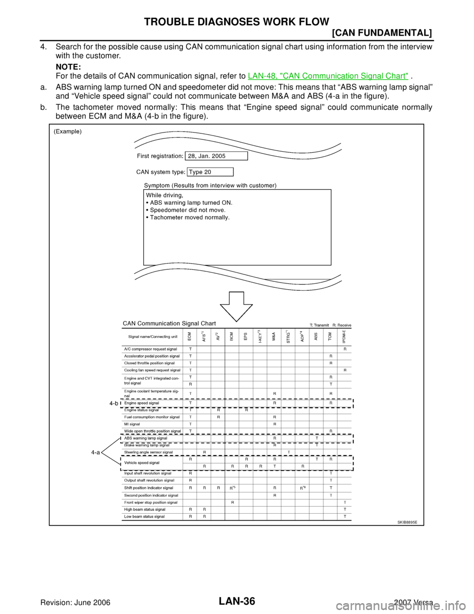 NISSAN LATIO 2007  Service Repair Manual LAN-36
[CAN FUNDAMENTAL]
TROUBLE DIAGNOSES WORK FLOW
Revision: June 20062007 Versa
4. Search for the possible cause using CAN communication signal chart using information from the interview
with the c