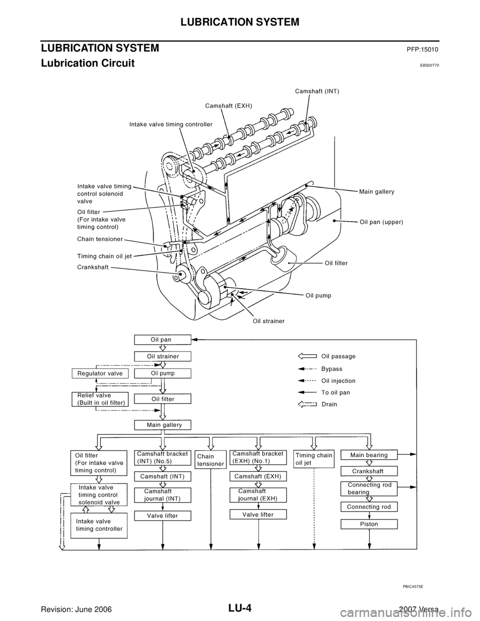 NISSAN LATIO 2007  Service Repair Manual LU-4Revision: June 2006
LUBRICATION SYSTEM
2007 Versa
LUBRICATION SYSTEMPFP:15010
Lubrication CircuitEBS00T70
PBIC4575E 