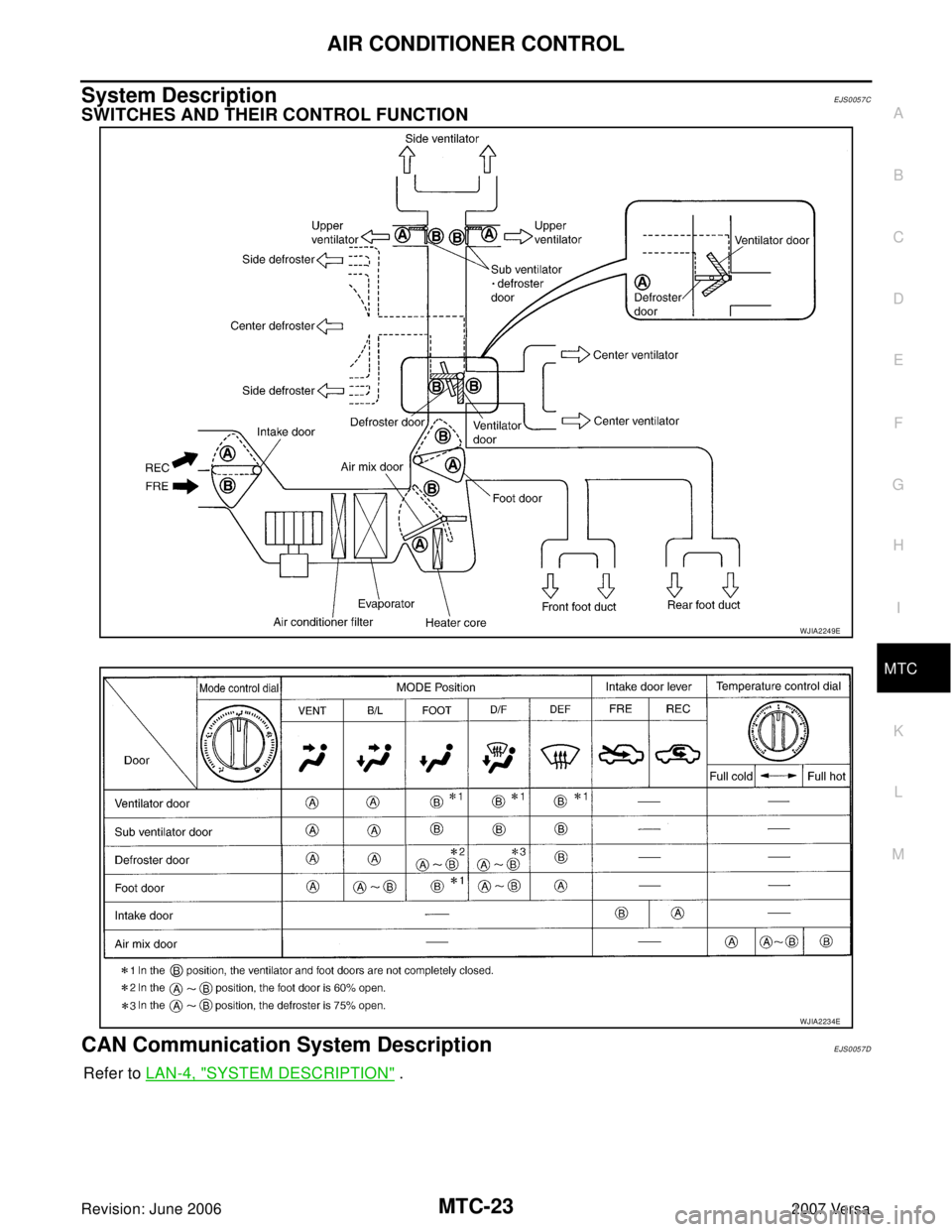 NISSAN LATIO 2007  Service Repair Manual AIR CONDITIONER CONTROL
MTC-23
C
D
E
F
G
H
I
K
L
MA
B
MTC
Revision: June 20062007 Versa
System DescriptionEJS0057C
SWITCHES AND THEIR CONTROL FUNCTION
CAN Communication System DescriptionEJS0057D
Refe
