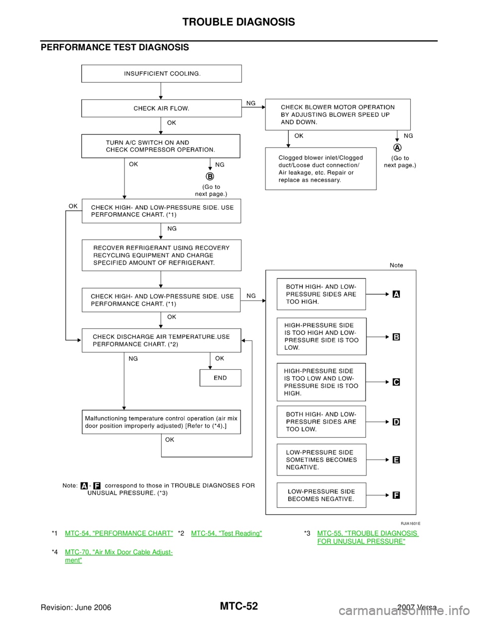 NISSAN LATIO 2007  Service Repair Manual MTC-52
TROUBLE DIAGNOSIS
Revision: June 20062007 Versa
PERFORMANCE TEST DIAGNOSIS
*1MTC-54, "PERFORMANCE CHART"*2MTC-54, "Te s t  R e a d i n g"*3MTC-55, "TROUBLE DIAGNOSIS 
FOR UNUSUAL PRESSURE"
*4MT
