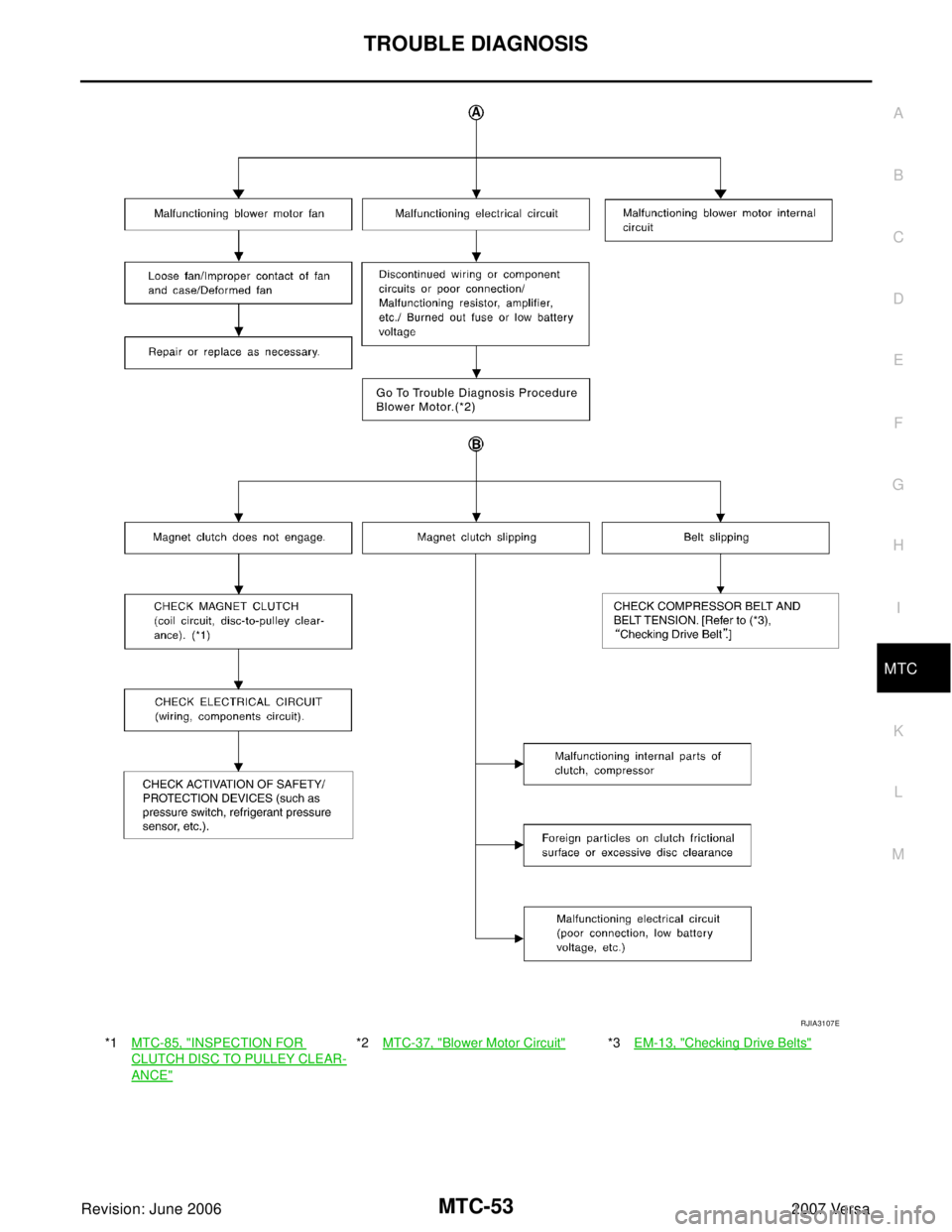 NISSAN LATIO 2007  Service Repair Manual TROUBLE DIAGNOSIS
MTC-53
C
D
E
F
G
H
I
K
L
MA
B
MTC
Revision: June 20062007 Versa
*1MTC-85, "INSPECTION FOR 
CLUTCH DISC TO PULLEY CLEAR-
ANCE"
*2MTC-37, "Blower Motor Circuit"*3EM-13, "Checking Drive