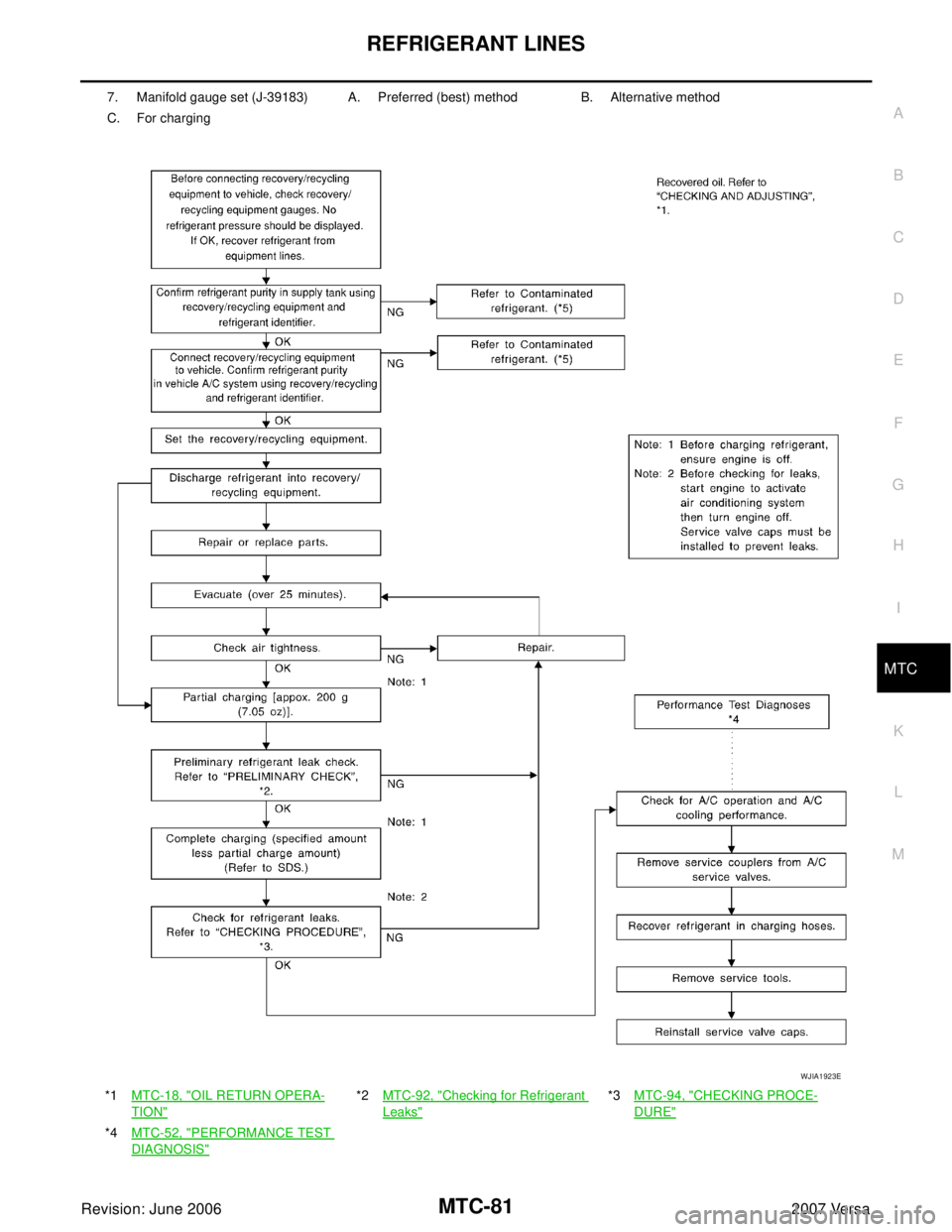 NISSAN LATIO 2007  Service Repair Manual REFRIGERANT LINES
MTC-81
C
D
E
F
G
H
I
K
L
MA
B
MTC
Revision: June 20062007 Versa
7. Manifold gauge set (J-39183) A. Preferred (best) method B. Alternative method
C. For charging
*1MTC-18, "
OIL RETUR