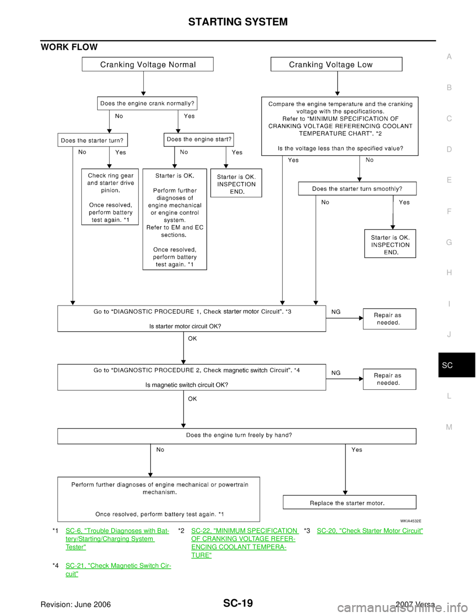NISSAN LATIO 2007  Service Repair Manual STARTING SYSTEM
SC-19
C
D
E
F
G
H
I
J
L
MA
B
SC
Revision: June 20062007 Versa
WORK FLOW
*1SC-6, "Trouble Diagnoses with Bat-
tery/Starting/Charging System 
Te s t e r"
*2SC-22, "MINIMUM SPECIFICATION 