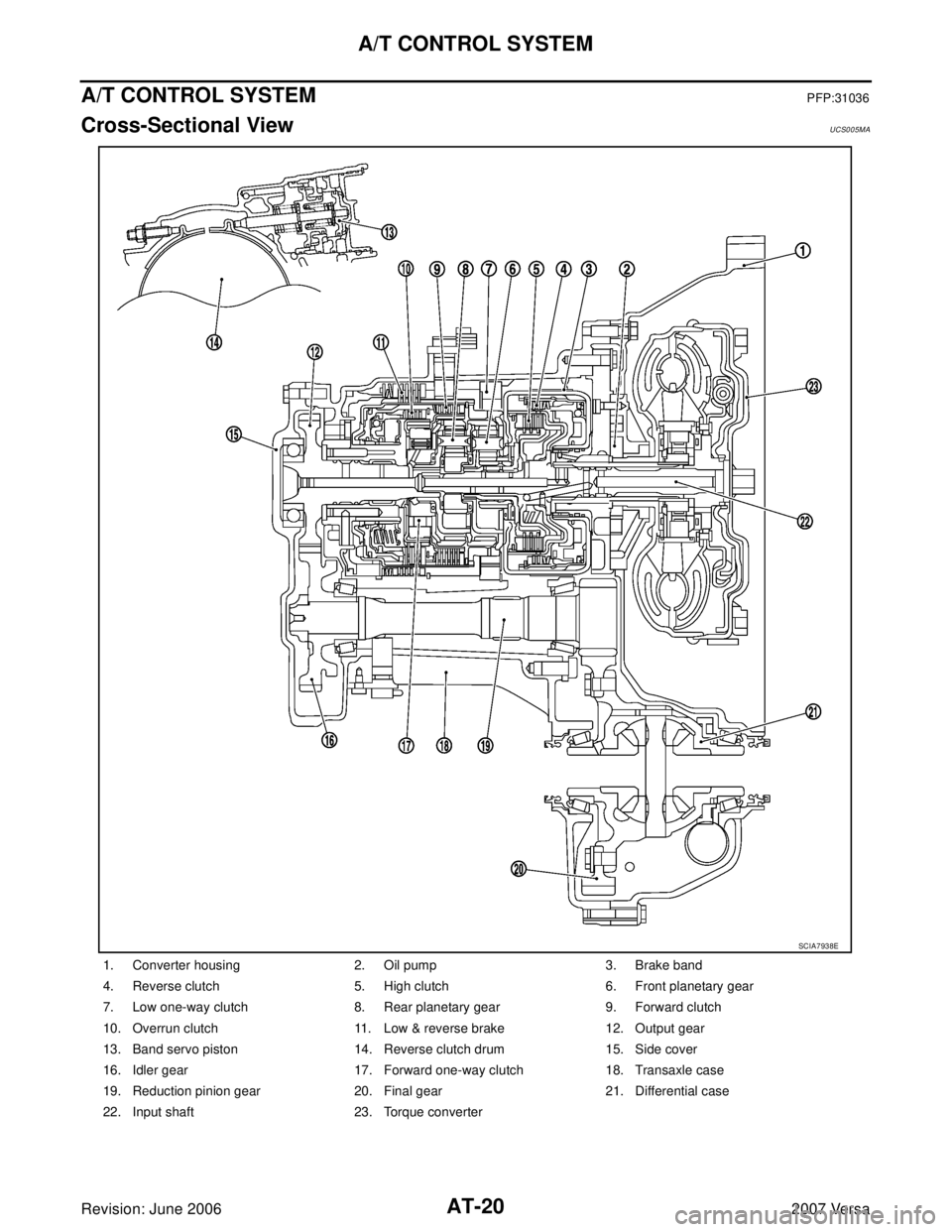 NISSAN LATIO 2007  Service Repair Manual AT-20
A/T CONTROL SYSTEM
Revision: June 20062007 Versa
A/T CONTROL SYSTEMPFP:31036
Cross-Sectional View UCS005MA
1. Converter housing 2. Oil pump 3. Brake band
4. Reverse clutch 5. High clutch 6. Fron