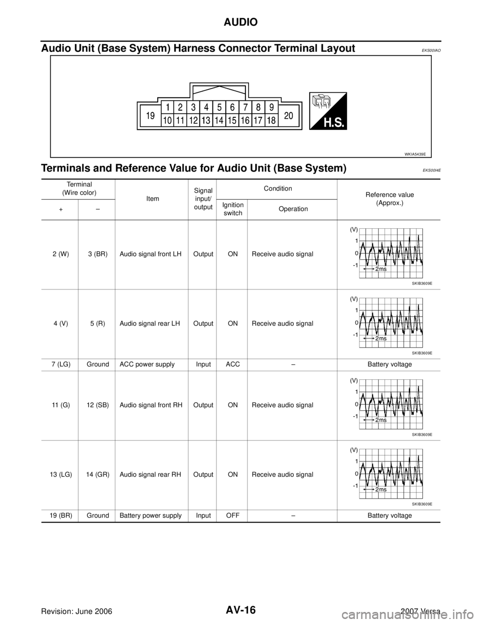 NISSAN LATIO 2007  Service Repair Manual AV-16
AUDIO
Revision: June 20062007 Versa
Audio Unit (Base System) Harness Connector Terminal LayoutEKS00IAO
Terminals and Reference Value for Audio Unit (Base System)EKS00I4E
WKIA5439E
Terminal
(Wire