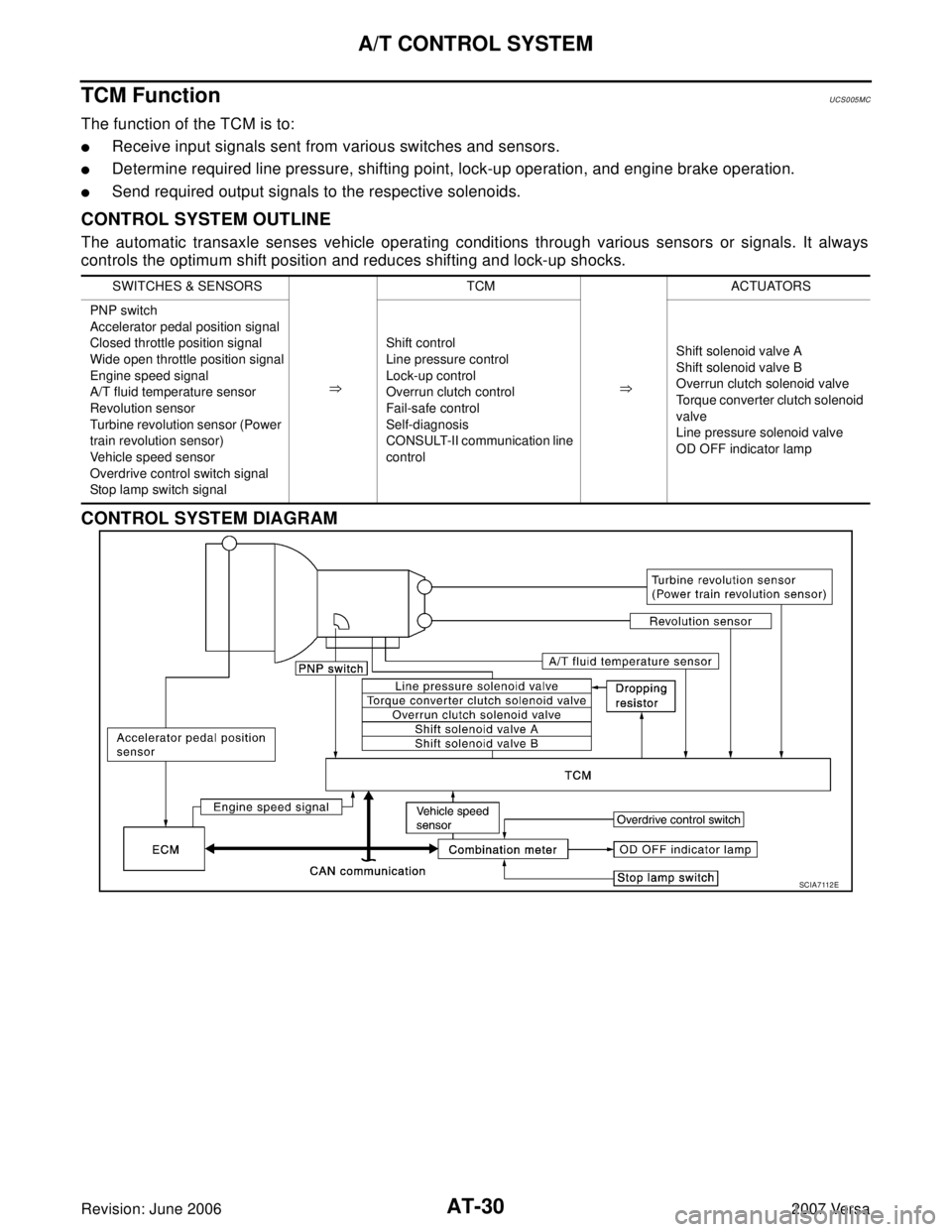 NISSAN LATIO 2007 Service Repair Manual AT-30
A/T CONTROL SYSTEM
Revision: June 20062007 Versa
TCM FunctionUCS005MC
The function of the TCM is to:
Receive input signals sent from various switches and sensors.
Determine required line press NISSAN LATIO 2007 Service Repair Manual AT-30
A/T CONTROL SYSTEM
Revision: June 20062007 Versa
TCM FunctionUCS005MC
The function of the TCM is to:
Receive input signals sent from various switches and sensors.
Determine required line press