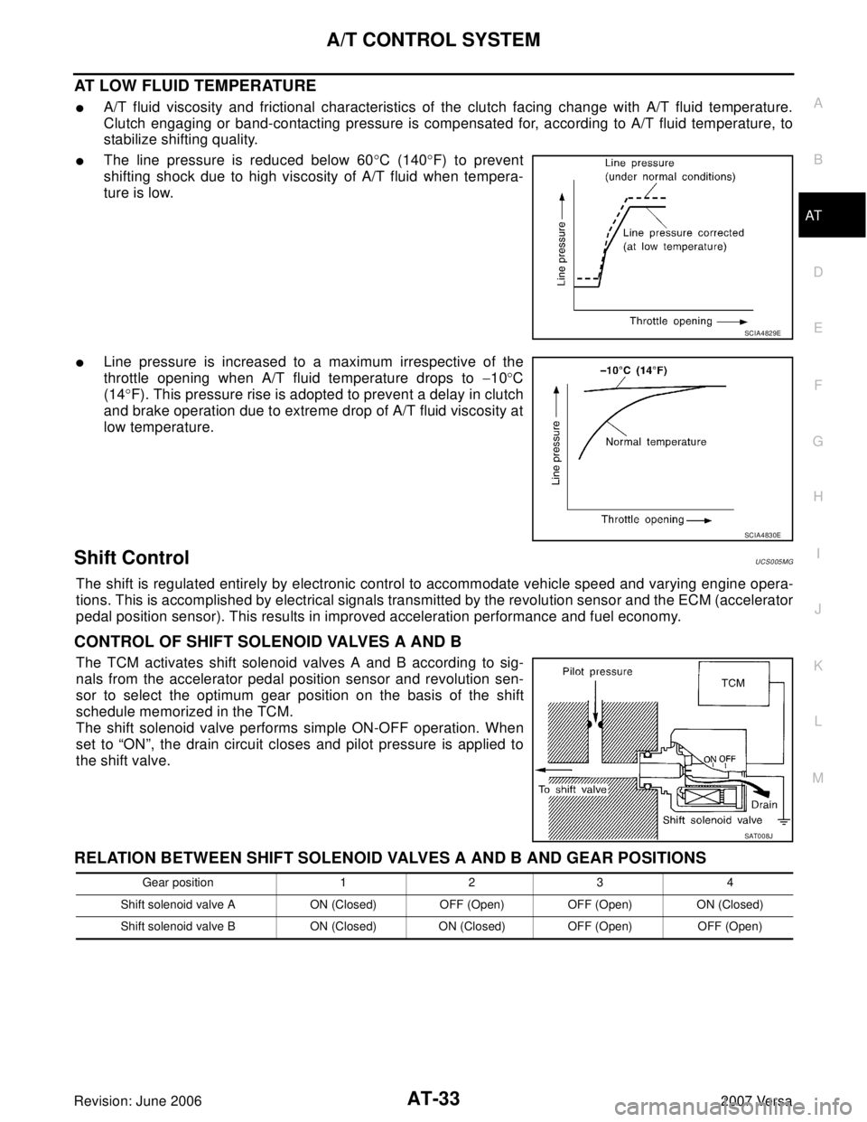 NISSAN LATIO 2007 Service Repair Manual A/T CONTROL SYSTEM
AT-33
D
E
F
G
H
I
J
K
L
MA
B
AT
Revision: June 20062007 Versa
AT LOW FLUID TEMPERATURE
A/T fluid viscosity and frictional characteristics of the clutch facing change with A/T fluid NISSAN LATIO 2007 Service Repair Manual A/T CONTROL SYSTEM
AT-33
D
E
F
G
H
I
J
K
L
MA
B
AT
Revision: June 20062007 Versa
AT LOW FLUID TEMPERATURE
A/T fluid viscosity and frictional characteristics of the clutch facing change with A/T fluid