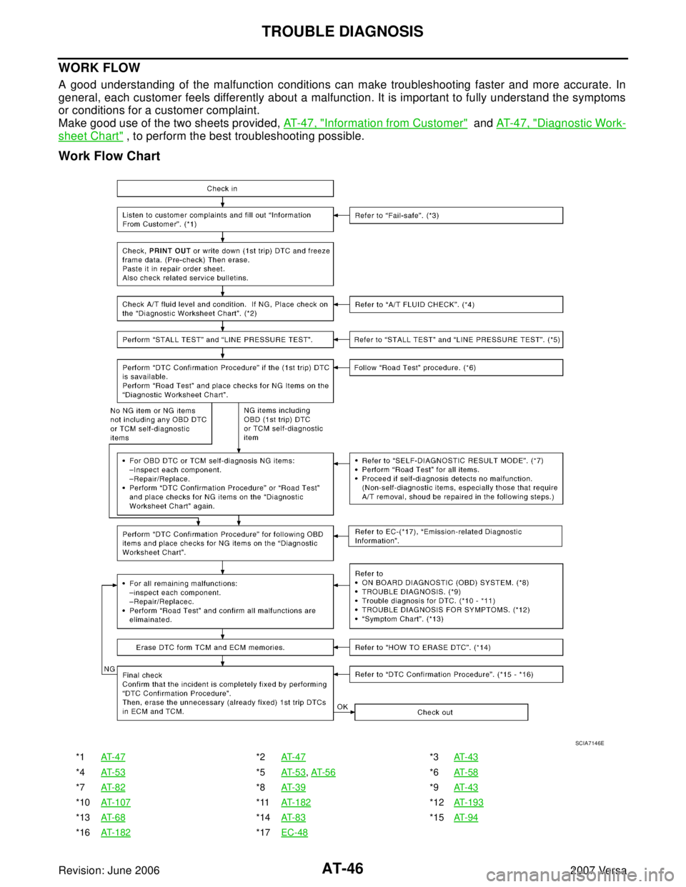 NISSAN LATIO 2007  Service Repair Manual AT-46
TROUBLE DIAGNOSIS
Revision: June 20062007 Versa
WORK FLOW
A good understanding of the malfunction conditions can make troubleshooting faster and more accurate. In
general, each customer feels di