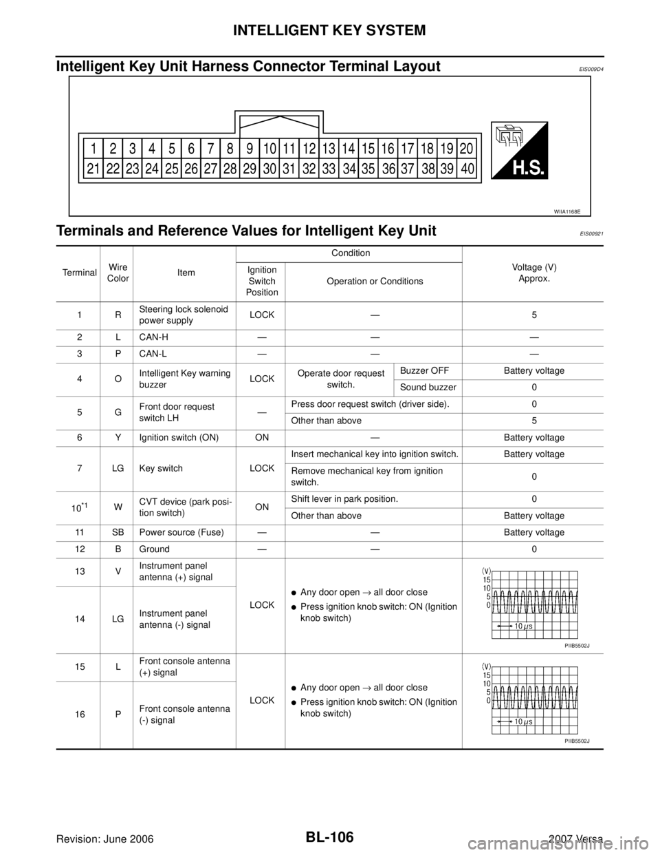 NISSAN LATIO 2007  Service Repair Manual BL-106
INTELLIGENT KEY SYSTEM
Revision: June 20062007 Versa
Intelligent Key Unit Harness Connector Terminal LayoutEIS0 09 D4
Terminals and Reference Values for Intelligent Key UnitEIS00921
WIIA1168E
T