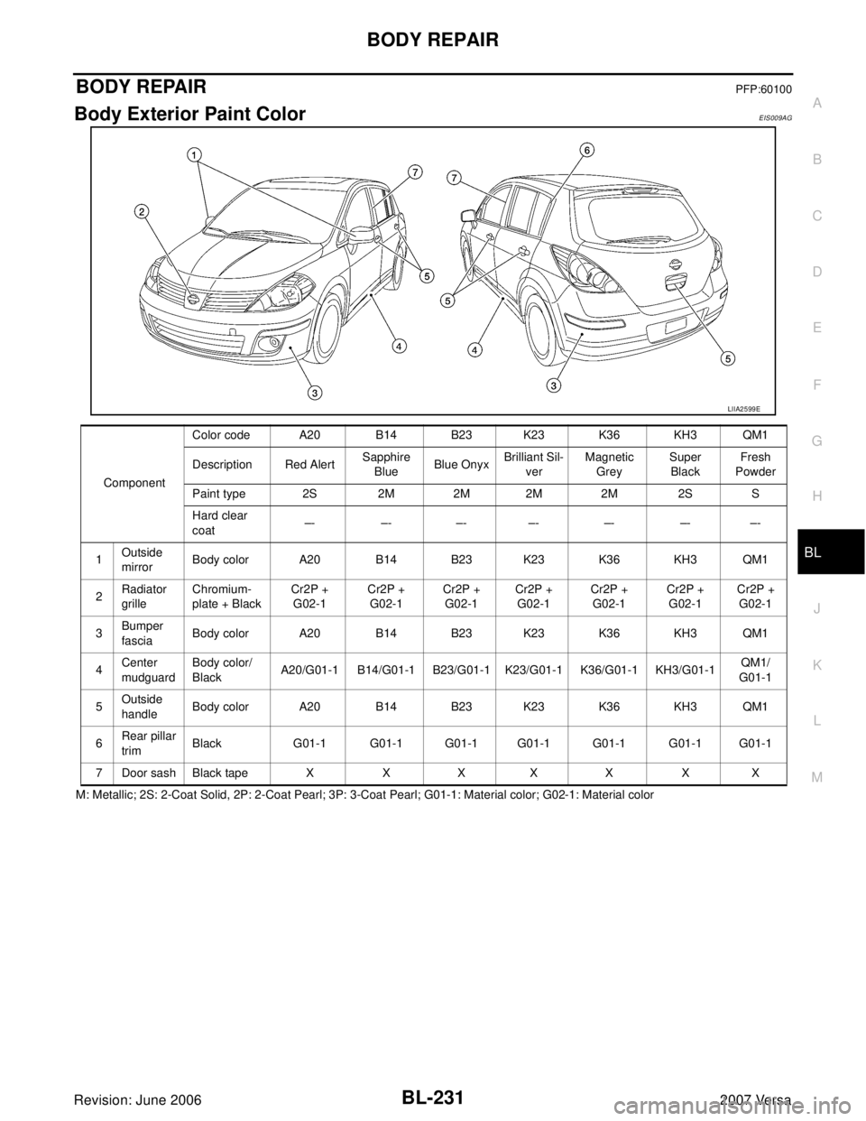 NISSAN LATIO 2007  Service Repair Manual BODY REPAIR
BL-231
C
D
E
F
G
H
J
K
L
MA
B
BL
Revision: June 20062007 Versa
BODY REPAIRPFP:60100
Body Exterior Paint ColorEIS009AG
M: Metallic; 2S: 2-Coat Solid, 2P: 2-Coat Pearl; 3P: 3-Coat Pearl; G01