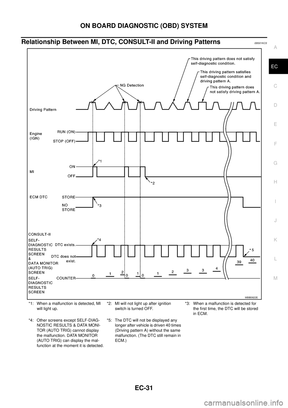 NISSAN NAVARA 2005  Repair Workshop Manual ON BOARD DIAGNOSTIC (OBD) SYSTEM
EC-31
C
D
E
F
G
H
I
J
K
L
MA
EC
Relationship Between MI, DTC, CONSULT-II and Driving PatternsEBS01KCS
*1: When a malfunction is detected, MI
will light up.*2: MI will 