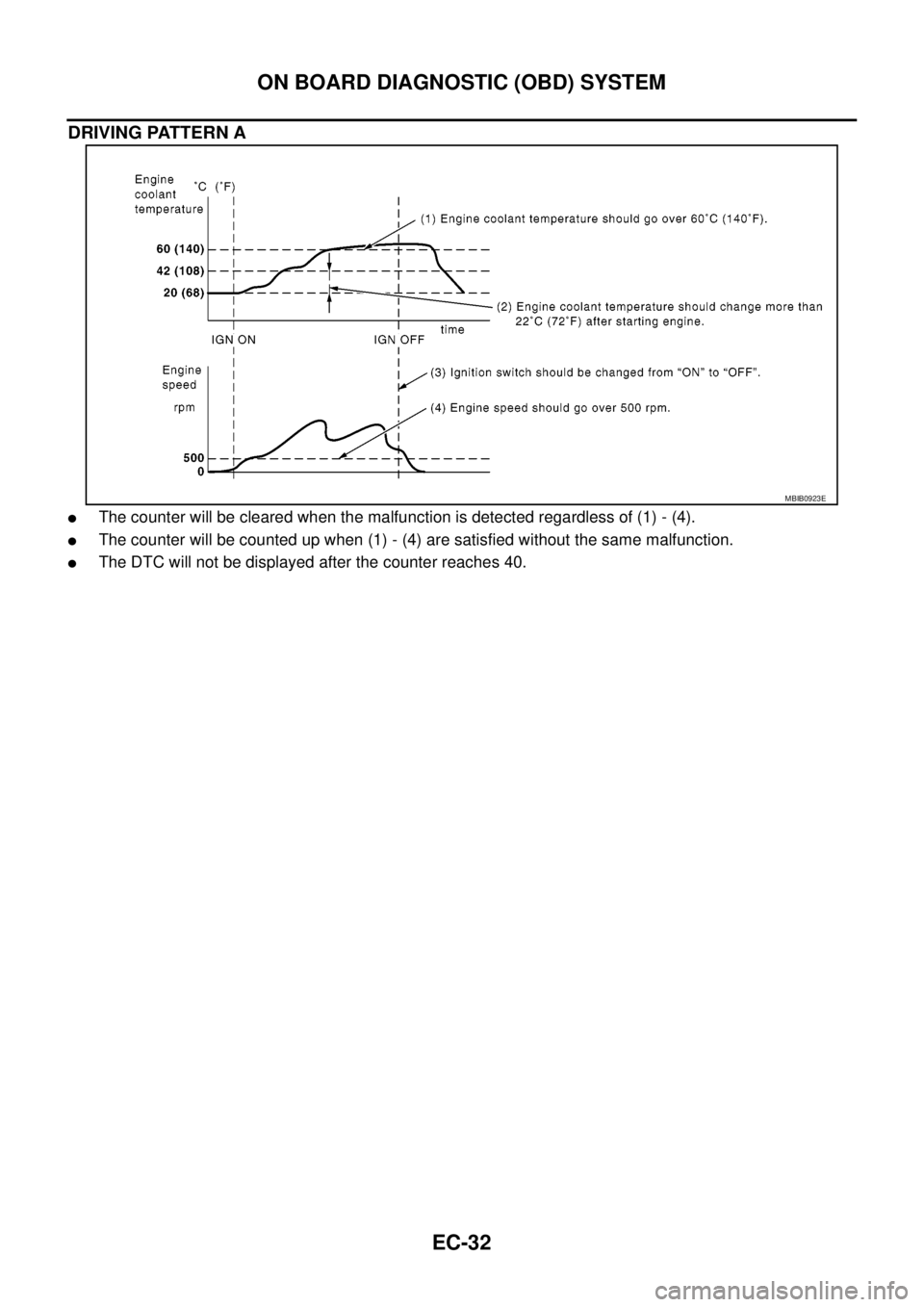 NISSAN NAVARA 2005  Repair Workshop Manual EC-32
ON BOARD DIAGNOSTIC (OBD) SYSTEM
DRIVING PATTERN A
lThe counter will be cleared when the malfunction is detected regardless of (1) - (4).
lThe counter will be counted up when (1) - (4) are satis