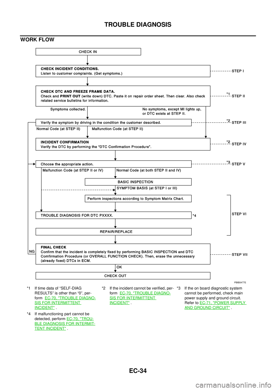 NISSAN NAVARA 2005  Repair Workshop Manual EC-34
TROUBLE DIAGNOSIS
WORK FLOW
*1 If time data of “SELF-DIAG
RESULTS” is other than “0”, per-
formEC-70, "
TROUBLE DIAGNO-
SIS FOR INTERMITTENT
INCIDENT".*2 If the incident cannot be verifi