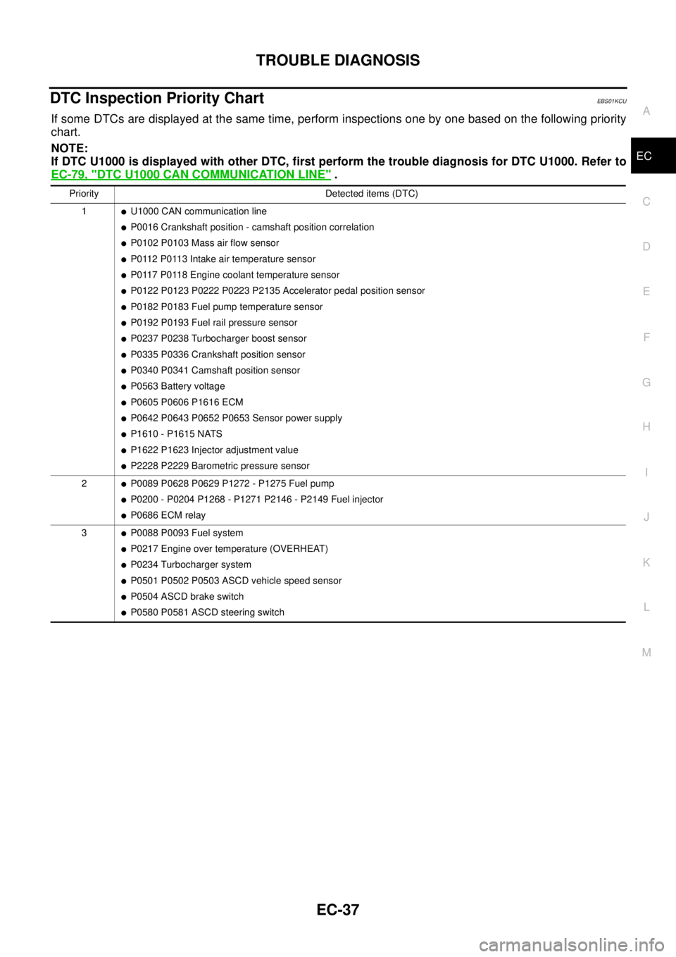 NISSAN NAVARA 2005  Repair Workshop Manual TROUBLE DIAGNOSIS
EC-37
C
D
E
F
G
H
I
J
K
L
MA
EC
DTC Inspection Priority ChartEBS01KCU
If some DTCs are displayed at the same time, perform inspections one by one based on the following priority
char