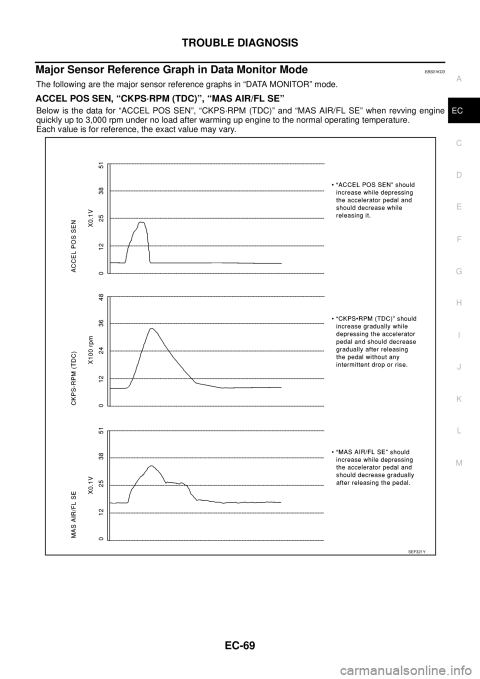 NISSAN NAVARA 2005  Repair Workshop Manual TROUBLE DIAGNOSIS
EC-69
C
D
E
F
G
H
I
J
K
L
MA
EC
Major Sensor Reference Graph in Data Monitor ModeEBS01KD3
The following are the major sensor reference graphs in “DATA MONITOR” mode.
ACCEL POS SE