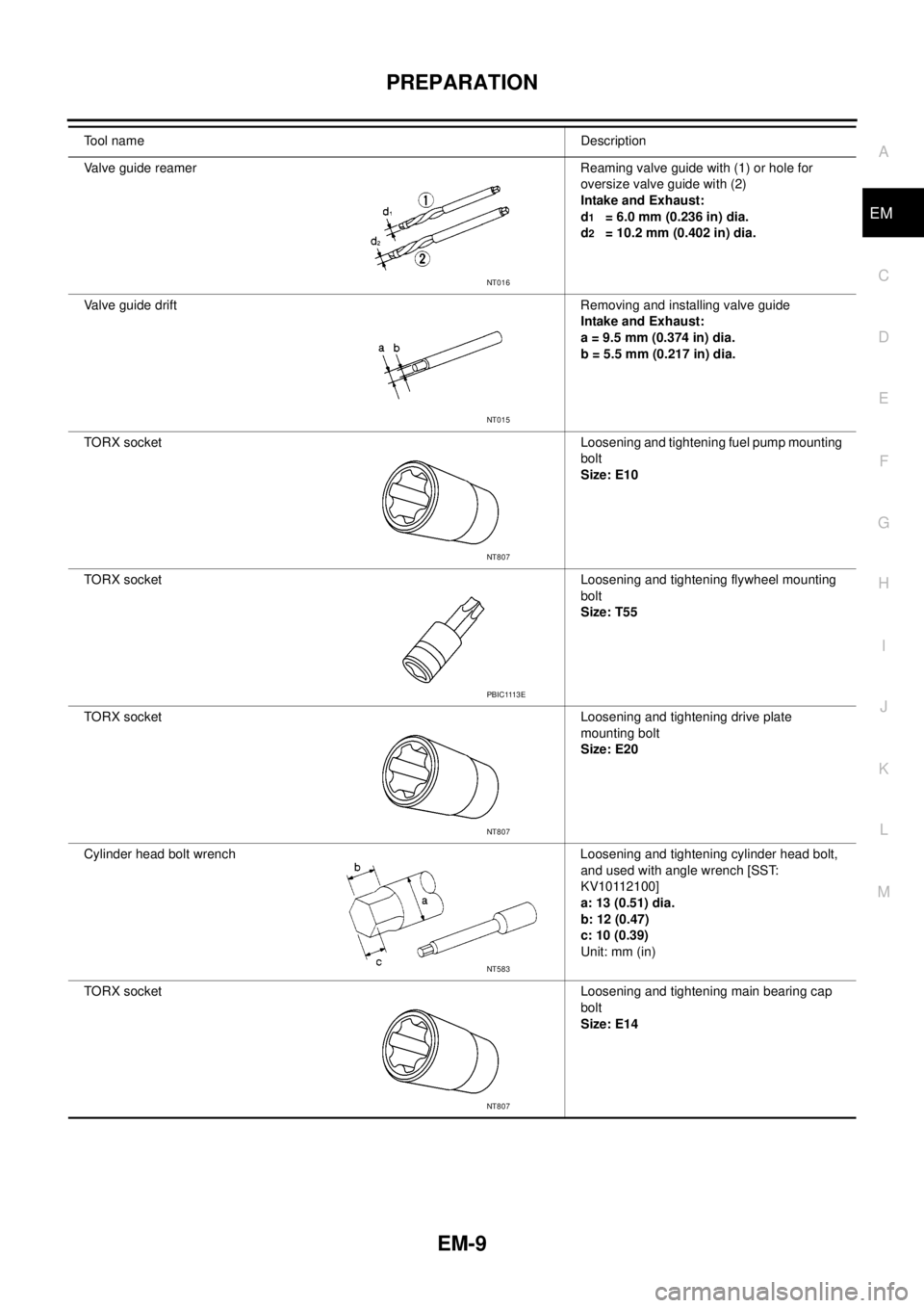 NISSAN NAVARA 2005  Repair Workshop Manual PREPARATION
EM-9
C
D
E
F
G
H
I
J
K
L
MA
EM
Valve guide reamer Reaming valve guide with (1) or hole for
oversize valve guide with (2)
Intake and Exhaust:
d
1= 6.0 mm (0.236 in) dia.
d
2= 10.2 mm (0.402