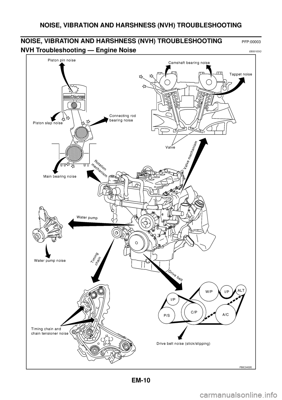 NISSAN NAVARA 2005  Repair Workshop Manual EM-10
NOISE, VIBRATION AND HARSHNESS (NVH) TROUBLESHOOTING
NOISE, VIBRATION AND HARSHNESS (NVH) TROUBLESHOOTING
PFP:00003
NVH Troubleshooting — Engine NoiseEBS01E5Q
PBIC3402E 