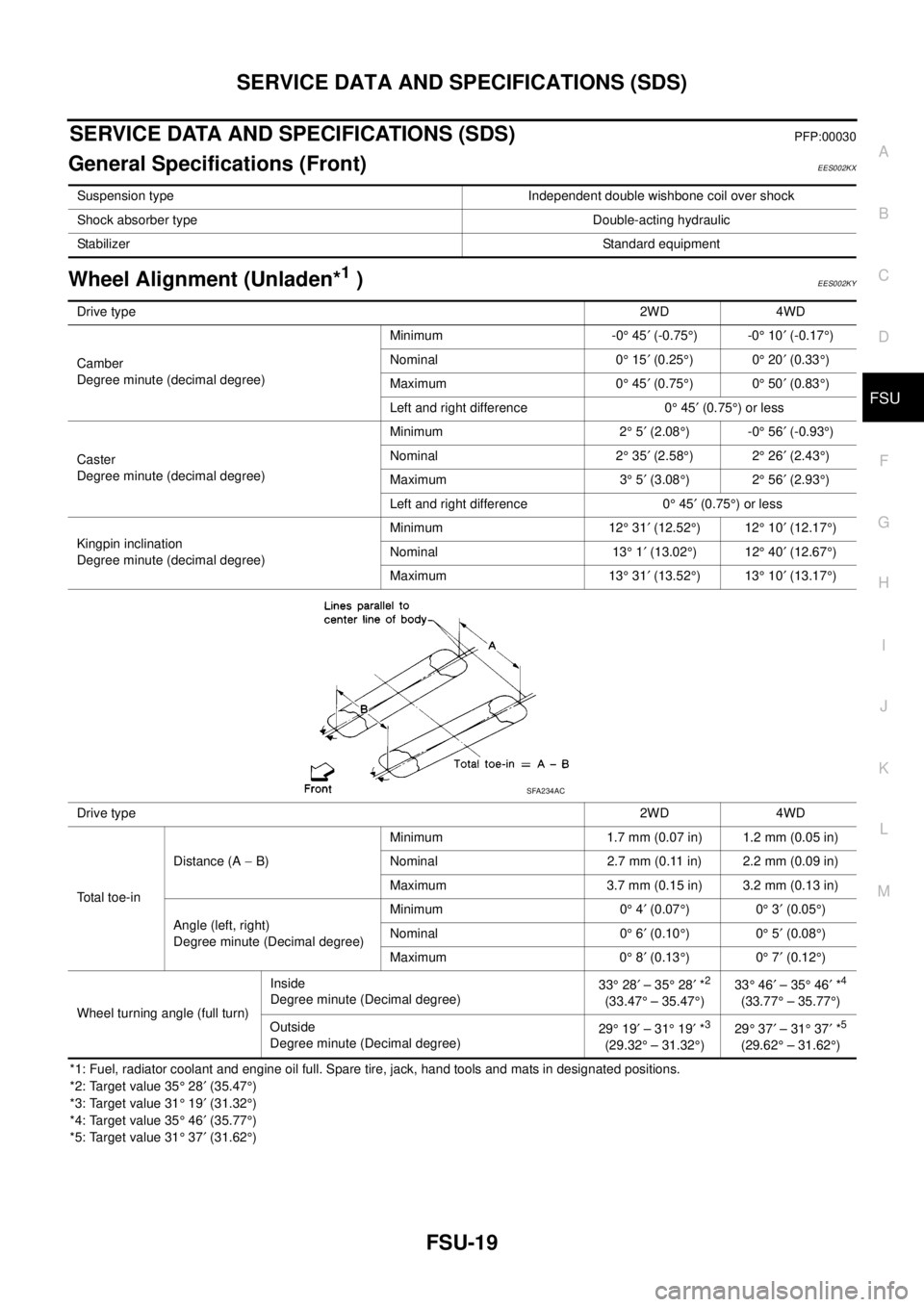 NISSAN NAVARA 2005  Repair Workshop Manual SERVICE DATA AND SPECIFICATIONS (SDS)
FSU-19
C
D
F
G
H
I
J
K
L
MA
B
FSU
SERVICE DATA AND SPECIFICATIONS (SDS)PFP:00030
General Specifications (Front)EES002KX
Wheel Alignment (Unladen*1)EES002KY
*1: Fu