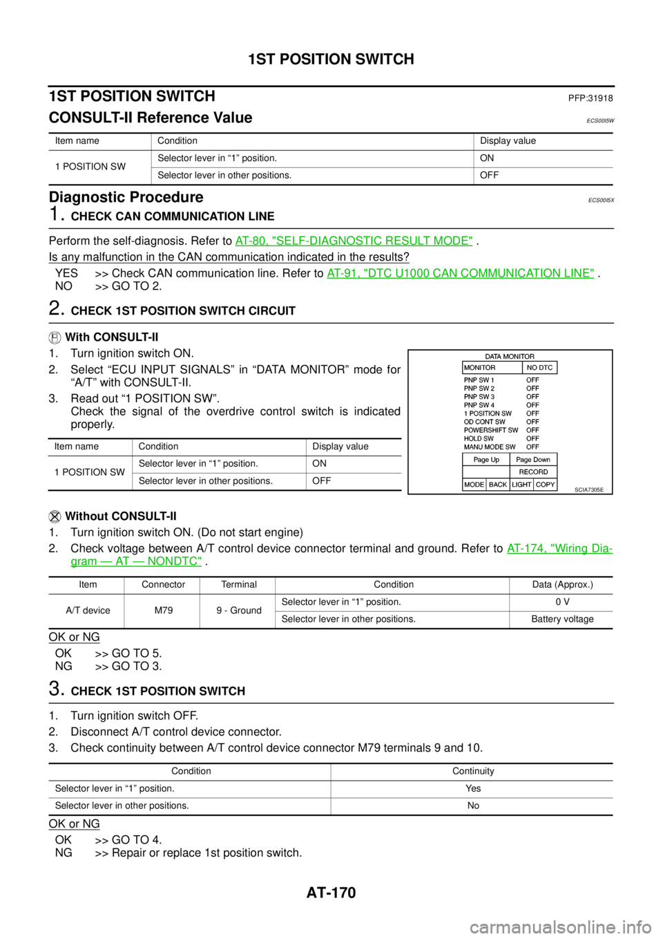 NISSAN NAVARA 2005  Repair Workshop Manual AT-170
1ST POSITION SWITCH
1ST POSITION SWITCH
PFP:31918
CONSULT-II Reference ValueECS00I5W
Diagnostic ProcedureECS00I5X
1.CHECK CAN COMMUNICATION LINE
Perform the self-diagnosis. Refer toAT-80, "
SEL
