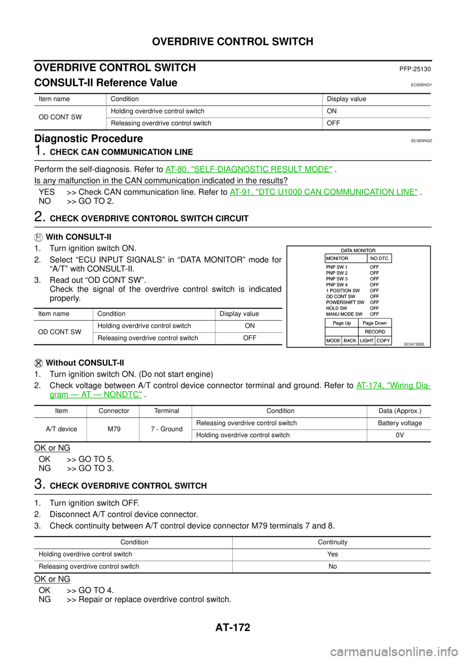 NISSAN NAVARA 2005  Repair Workshop Manual AT-172
OVERDRIVE CONTROL SWITCH
OVERDRIVE CONTROL SWITCH
PFP:25130
CONSULT-II Reference ValueECS00HQY
Diagnostic ProcedureECS00HQZ
1.CHECK CAN COMMUNICATION LINE
Perform the self-diagnosis. Refer toAT