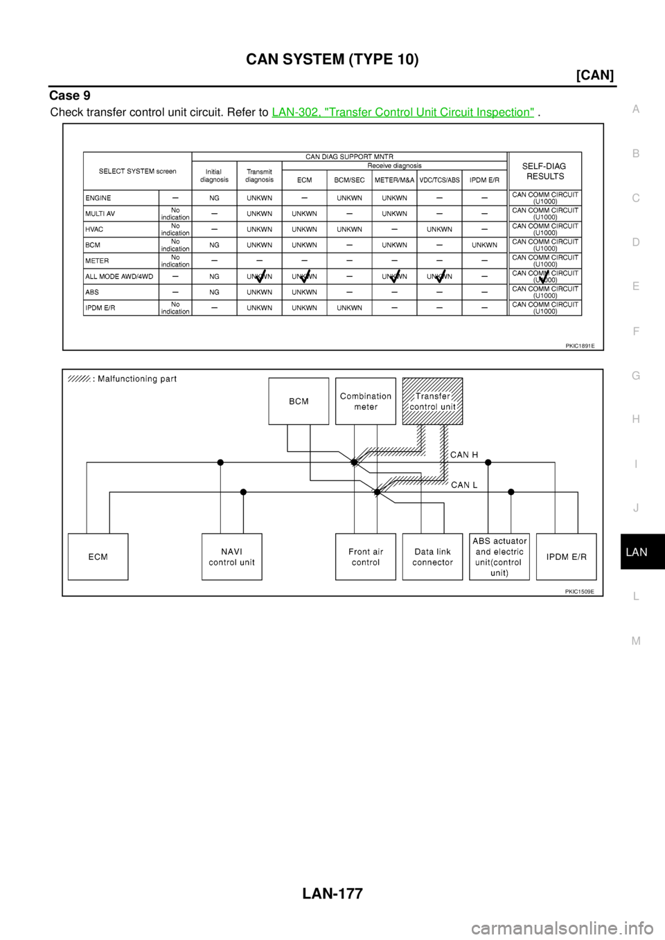 NISSAN NAVARA 2005  Repair Workshop Manual CAN SYSTEM (TYPE 10)
LAN-177
[CAN]
C
D
E
F
G
H
I
J
L
MA
B
LAN
Case 9
Check transfer control unit circuit. Refer toLAN-302, "Transfer Control Unit Circuit Inspection".
PKIC1891E
PKIC1509E 
