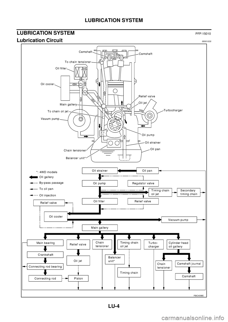 NISSAN NAVARA 2005  Repair Workshop Manual LU-4
LUBRICATION SYSTEM
LUBRICATION SYSTEM
PFP:15010
Lubrication CircuitEBS01E55
PBIC4098E 