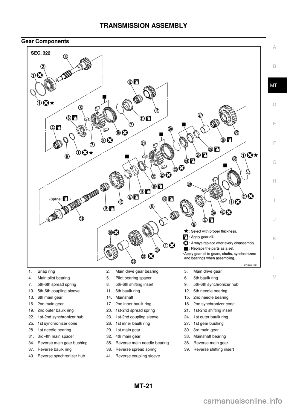 NISSAN NAVARA 2005  Repair Workshop Manual TRANSMISSION ASSEMBLY
MT-21
D
E
F
G
H
I
J
K
L
MA
B
MT
Gear Components
1. Snap ring 2. Main drive gear bearing 3. Main drive gear
4. Main pilot bearing 5. Pilot bearing spacer 6. 5th baulk ring
7. 5th-