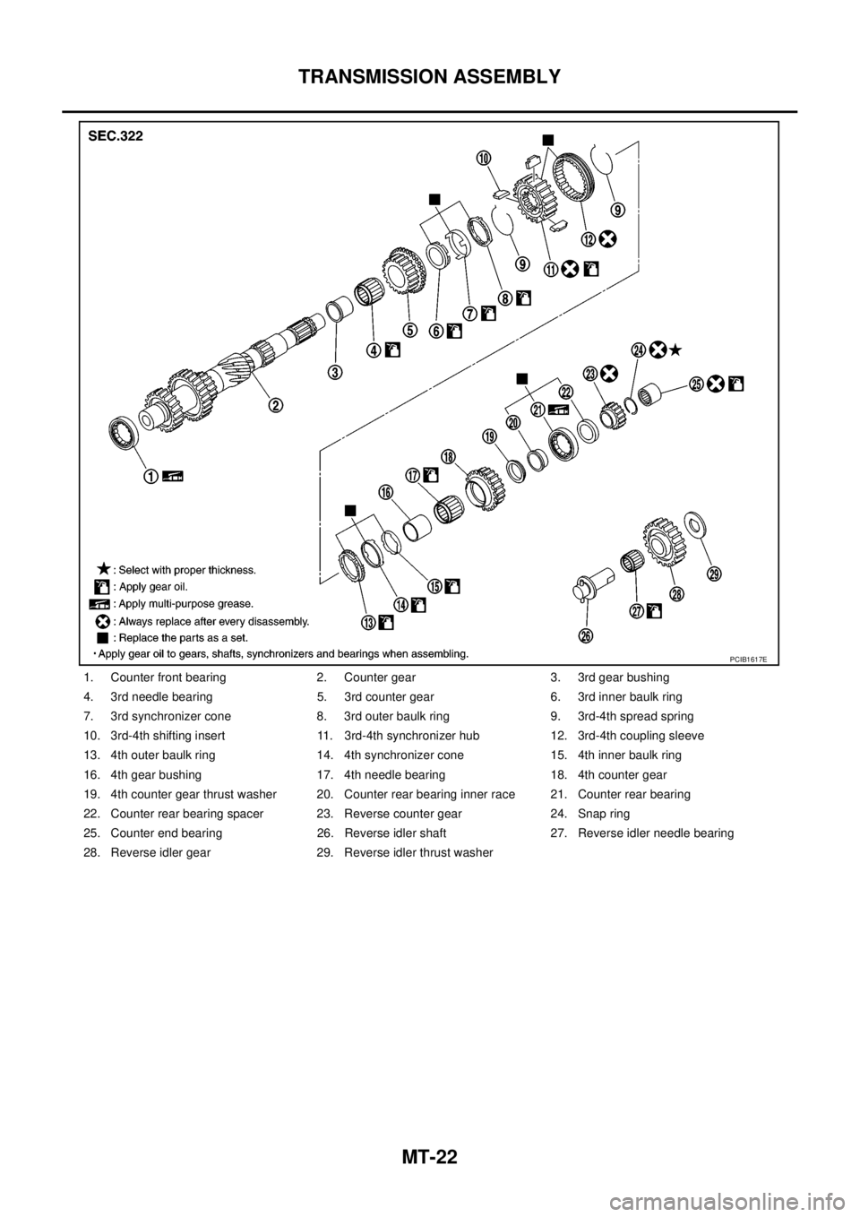NISSAN NAVARA 2005  Repair Workshop Manual MT-22
TRANSMISSION ASSEMBLY
1. Counter front bearing 2. Counter gear 3. 3rd gear bushing
4. 3rd needle bearing 5. 3rd counter gear 6. 3rd inner baulk ring
7. 3rd synchronizer cone 8. 3rd outer baulk r