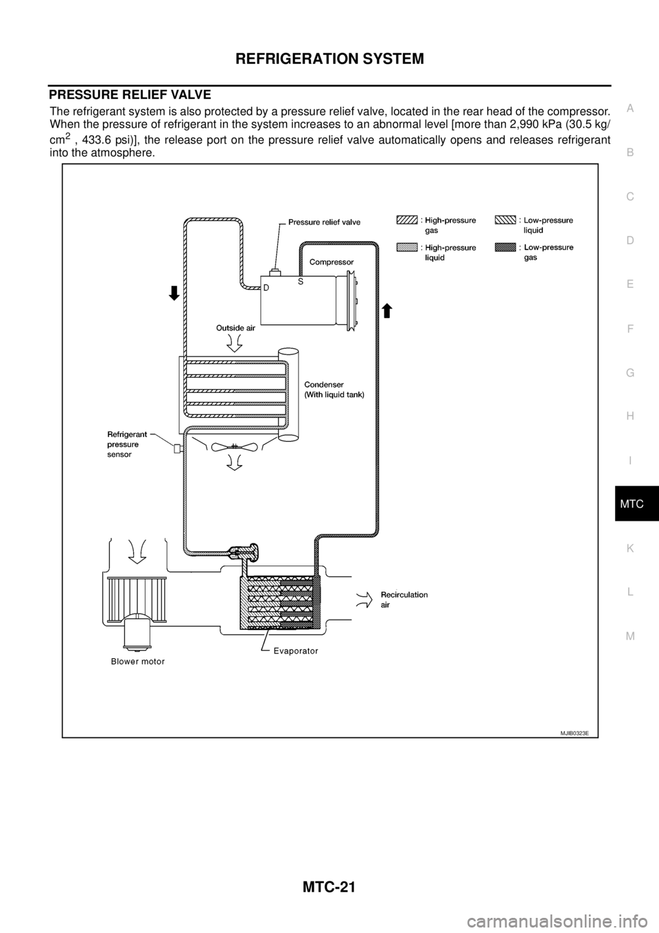 NISSAN NAVARA 2005  Repair Workshop Manual REFRIGERATION SYSTEM
MTC-21
C
D
E
F
G
H
I
K
L
MA
B
MTC
PRESSURE RELIEF VALVE
The refrigerant system is also protected by a pressure relief valve, located in the rear head of the compressor.
When the p