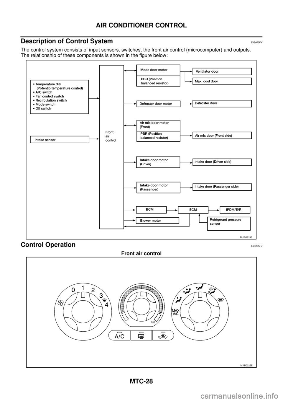 NISSAN NAVARA 2005  Repair Workshop Manual MTC-28
AIR CONDITIONER CONTROL
Description of Control System
EJS005FY
The control system consists of input sensors, switches, the front air control (microcomputer) and outputs.
The relationship of the
