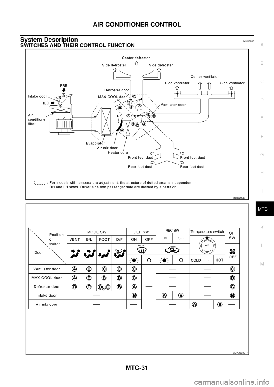 NISSAN NAVARA 2005  Repair Workshop Manual AIR CONDITIONER CONTROL
MTC-31
C
D
E
F
G
H
I
K
L
MA
B
MTC
System DescriptionEJS005G1
SWITCHES AND THEIR CONTROL FUNCTION
MJIB0220E
WJIA0532E 
