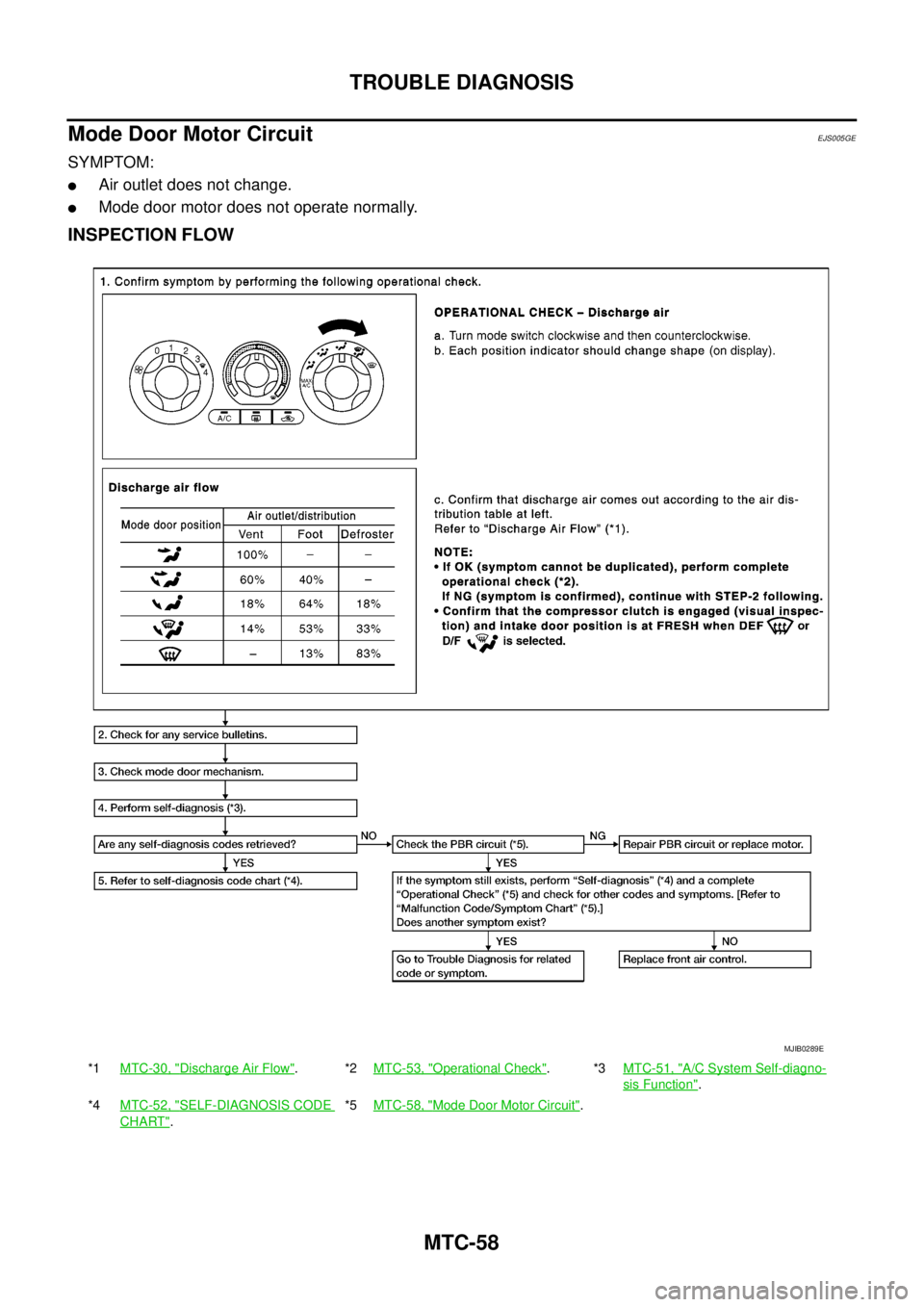 NISSAN NAVARA 2005  Repair Workshop Manual MTC-58
TROUBLE DIAGNOSIS
Mode Door Motor Circuit
EJS005GE
SYMPTOM:
lAir outlet does not change.
lMode door motor does not operate normally.
INSPECTION FLOW
*1MTC-30, "Discharge Air Flow".*2MTC-53, "Op