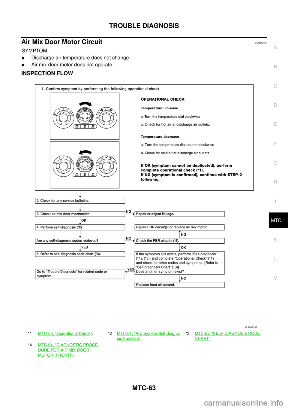NISSAN NAVARA 2005  Repair Workshop Manual TROUBLE DIAGNOSIS
MTC-63
C
D
E
F
G
H
I
K
L
MA
B
MTC
Air Mix Door Motor CircuitEJS005GF
SYMPTOM:
lDischarge air temperature does not change.
lAir mix door motor does not operate.
INSPECTION FLOW
*1MTC-