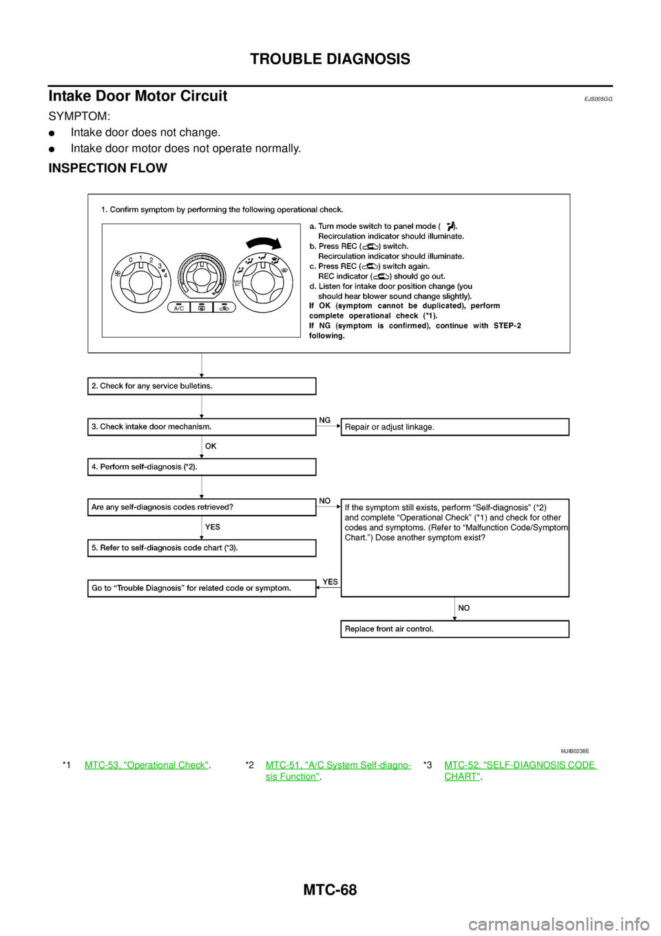 NISSAN NAVARA 2005  Repair Workshop Manual MTC-68
TROUBLE DIAGNOSIS
Intake Door Motor Circuit
EJS005GG
SYMPTOM:
lIntake door does not change.
lIntake door motor does not operate normally.
INSPECTION FLOW
*1MTC-53, "Operational Check".*2MTC-51,